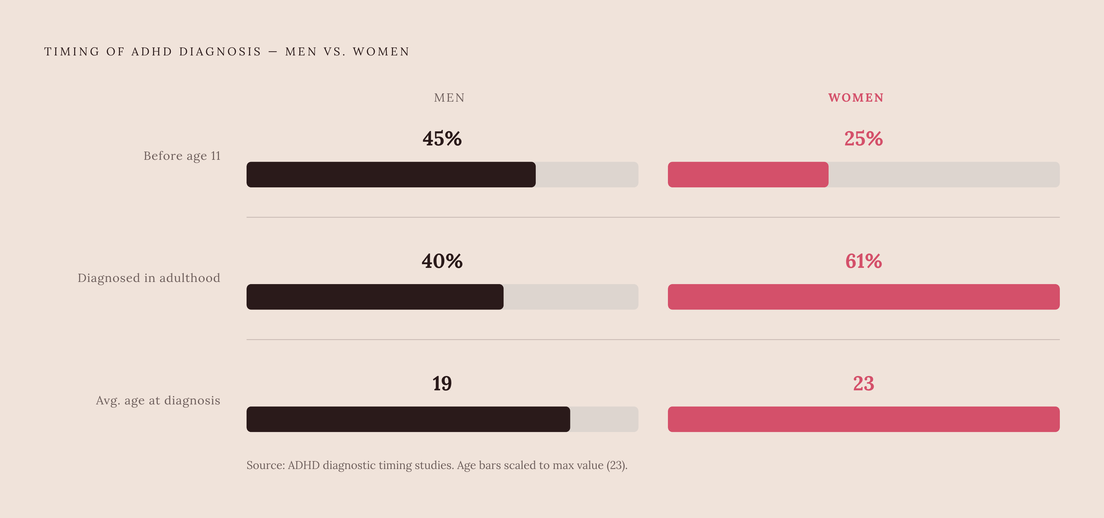Diagram: The Diagnosis Gap: Women Wait Years Longer. Visualizes: Show the contrast between male and female ADHD diagnostic timing using three paired data points from the article: (1) diagnosed before age 11 — 45% of men vs.