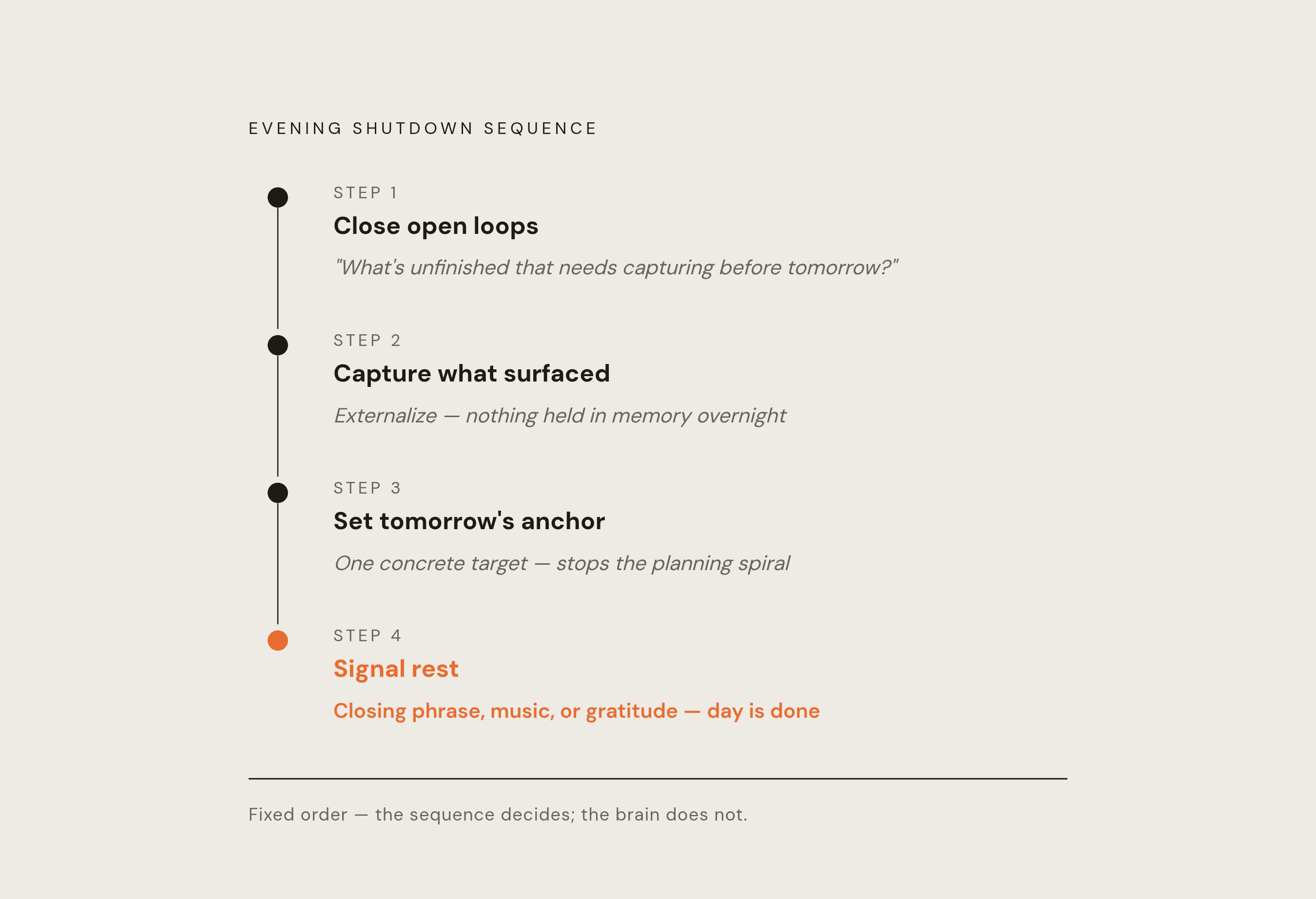 Diagram: The Four-Step Voice Shutdown Protocol. Visualizes: Visualize a fixed four-step evening shutdown sequence that an ADHD person speaks aloud to an AI voice tool.