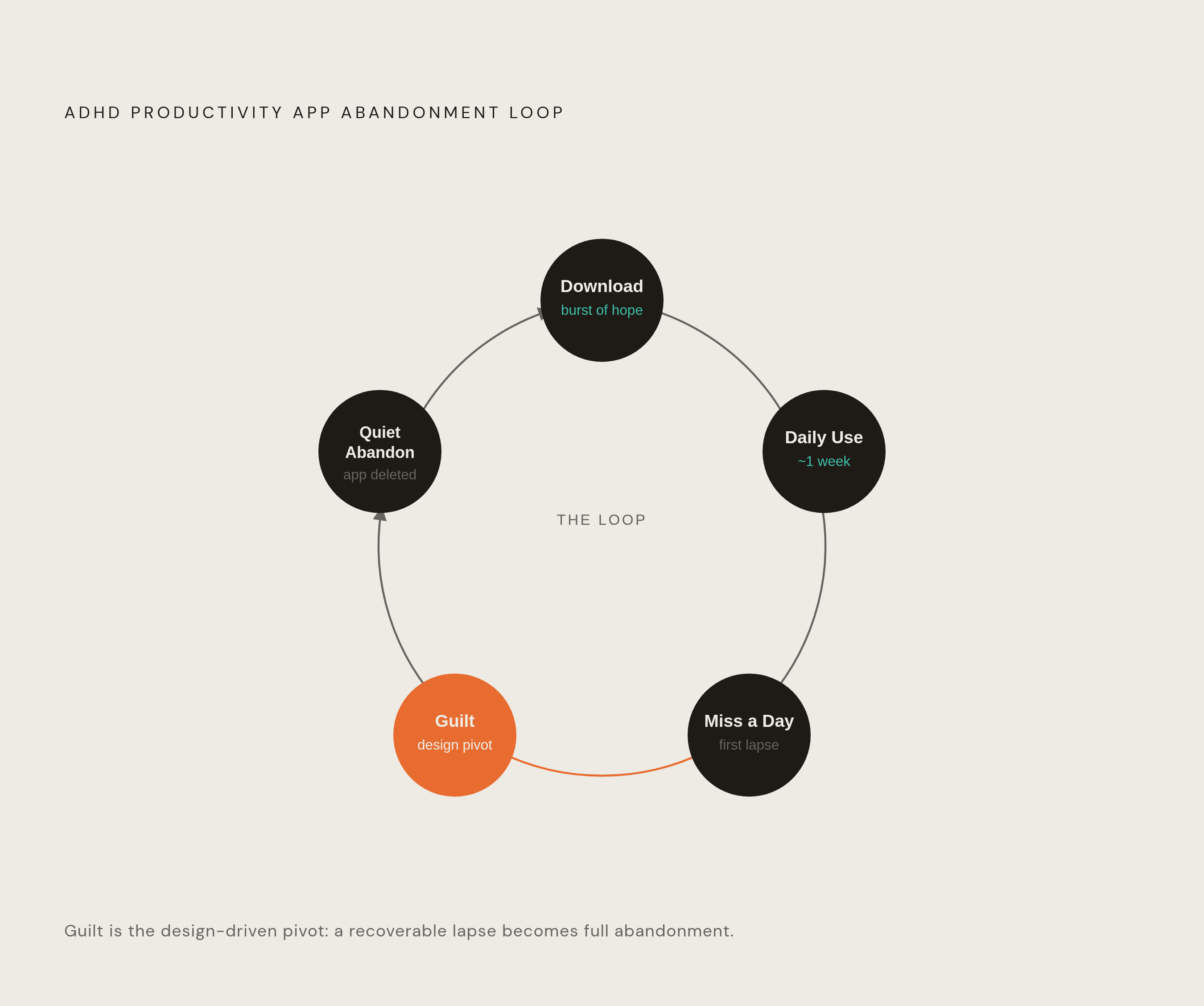 Diagram: The ADHD App Abandonment Cycle. Visualizes: Visualize the repeating abandonment loop ADHD users experience with productivity apps, as described in the article.