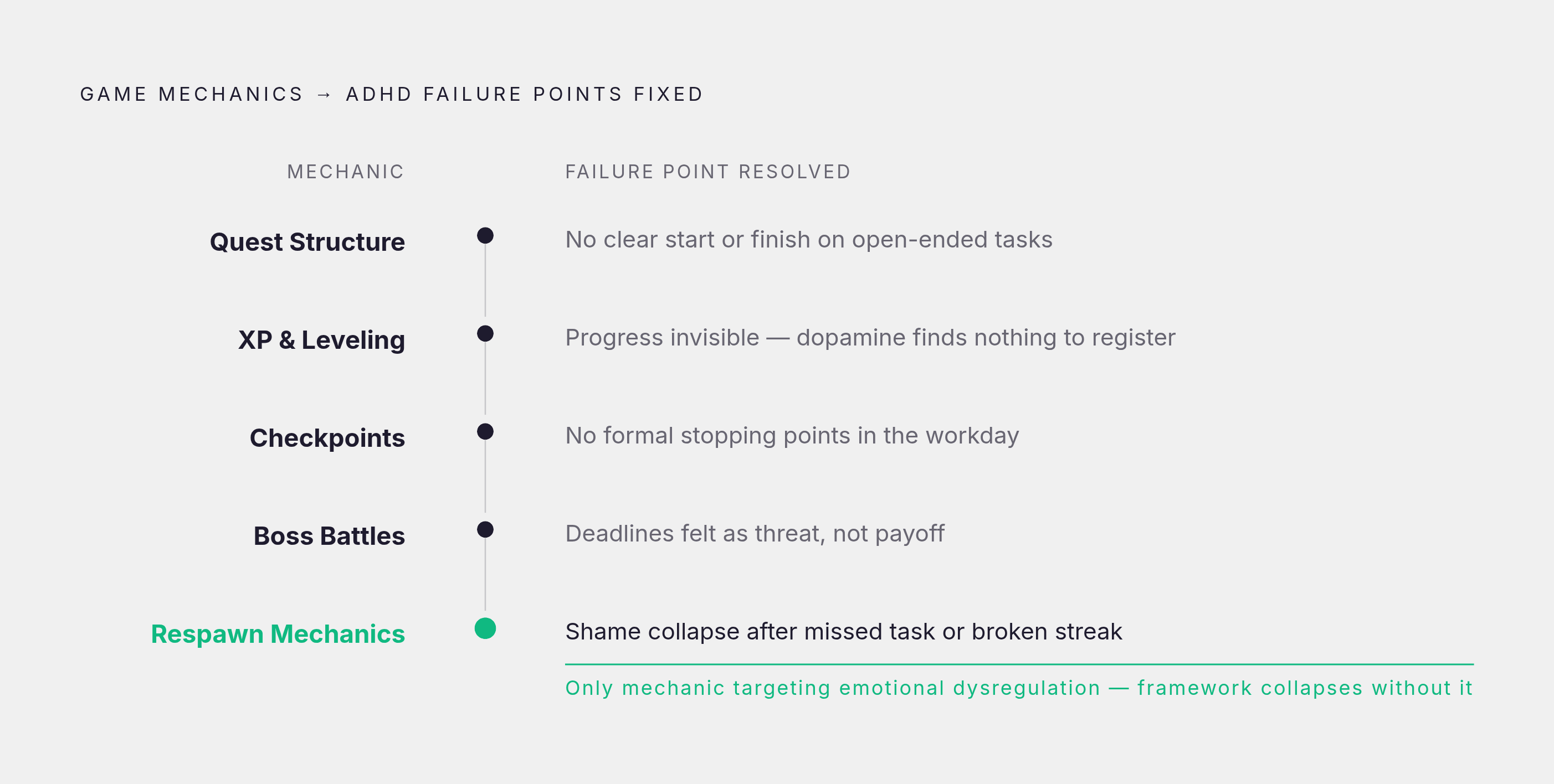 Diagram: Five Game Mechanics, Five ADHD Failure Points. Visualizes: Show five game mechanics mapped directly to the ADHD workday failure points they fix: Quest Structure → open-ended task lists with no clear start or finish; XP & Leveling →…