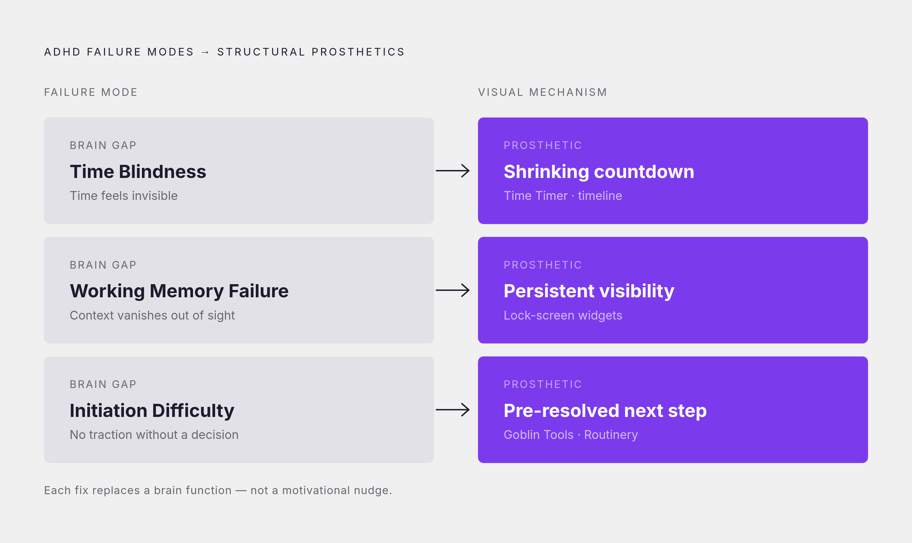 Diagram: Three ADHD Failure Modes and the Visual Fix for Each. Visualizes: Show three paired rows: a failure mode on the left and its visual-tool mechanism on the right.