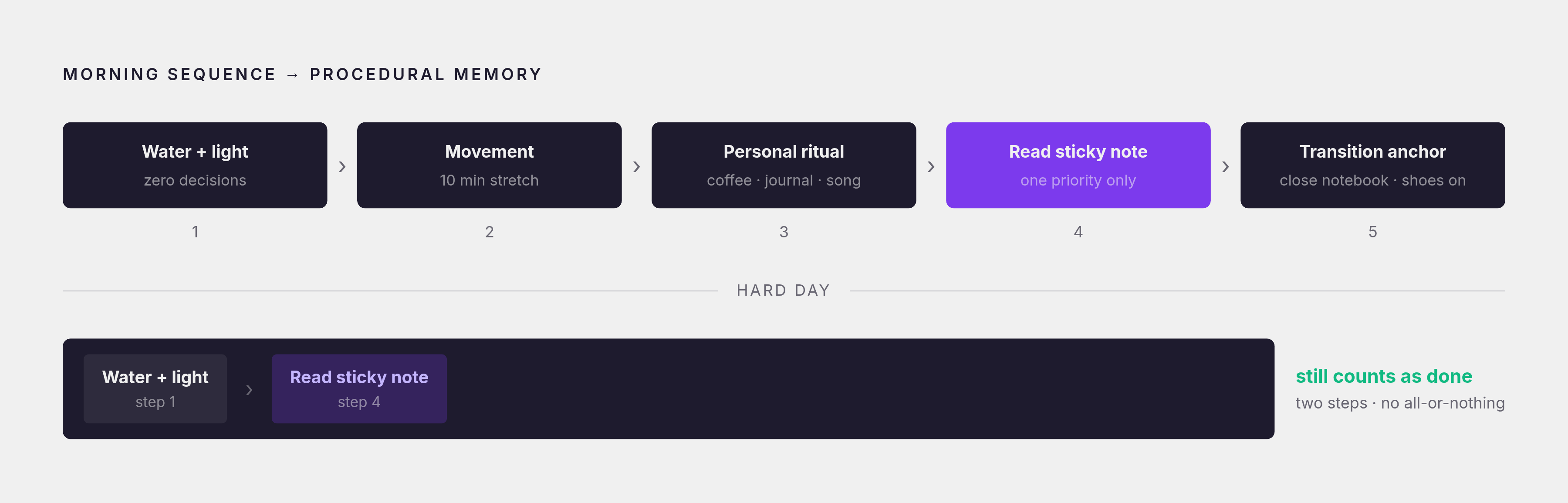 Diagram: The ADHD Morning Routine: Four Steps, Fixed Order. Visualizes: Visualize the recommended morning sequence as a linear chain of discrete steps, emphasizing that fixed order converts the sequence into procedural memory rather than a…