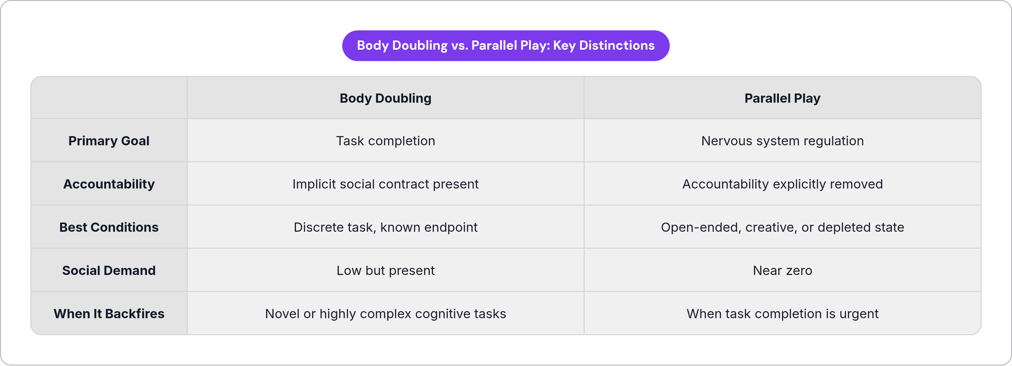 Table: Body Doubling vs. Parallel Play: Key Distinctions. Compares Primary Goal, Accountability, Best Conditions, Social Demand, and 1 more by Body Doubling and Parallel Play.