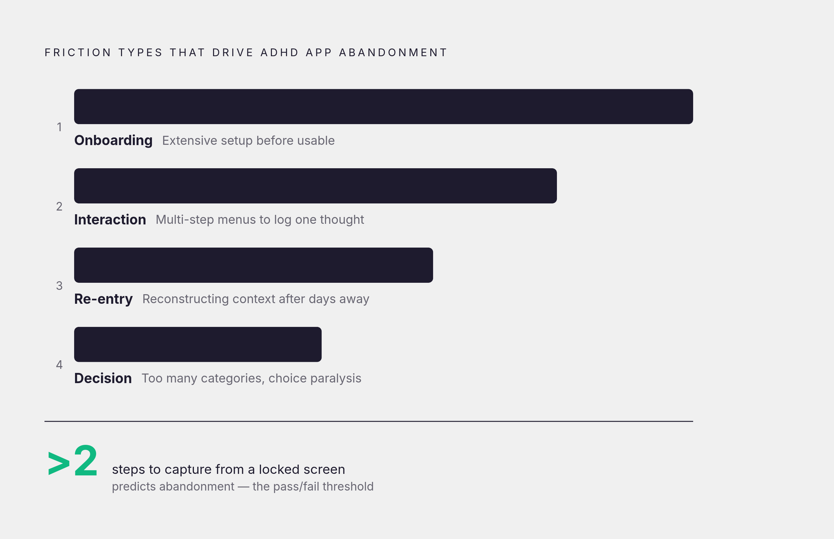 Diagram: Four Friction Types That Kill ADHD App Adoption. Visualizes: Visualize a ranked or stepped breakdown of the four friction types that cause ADHD users to abandon productivity apps, as named in the article: Onboarding friction (extensive…