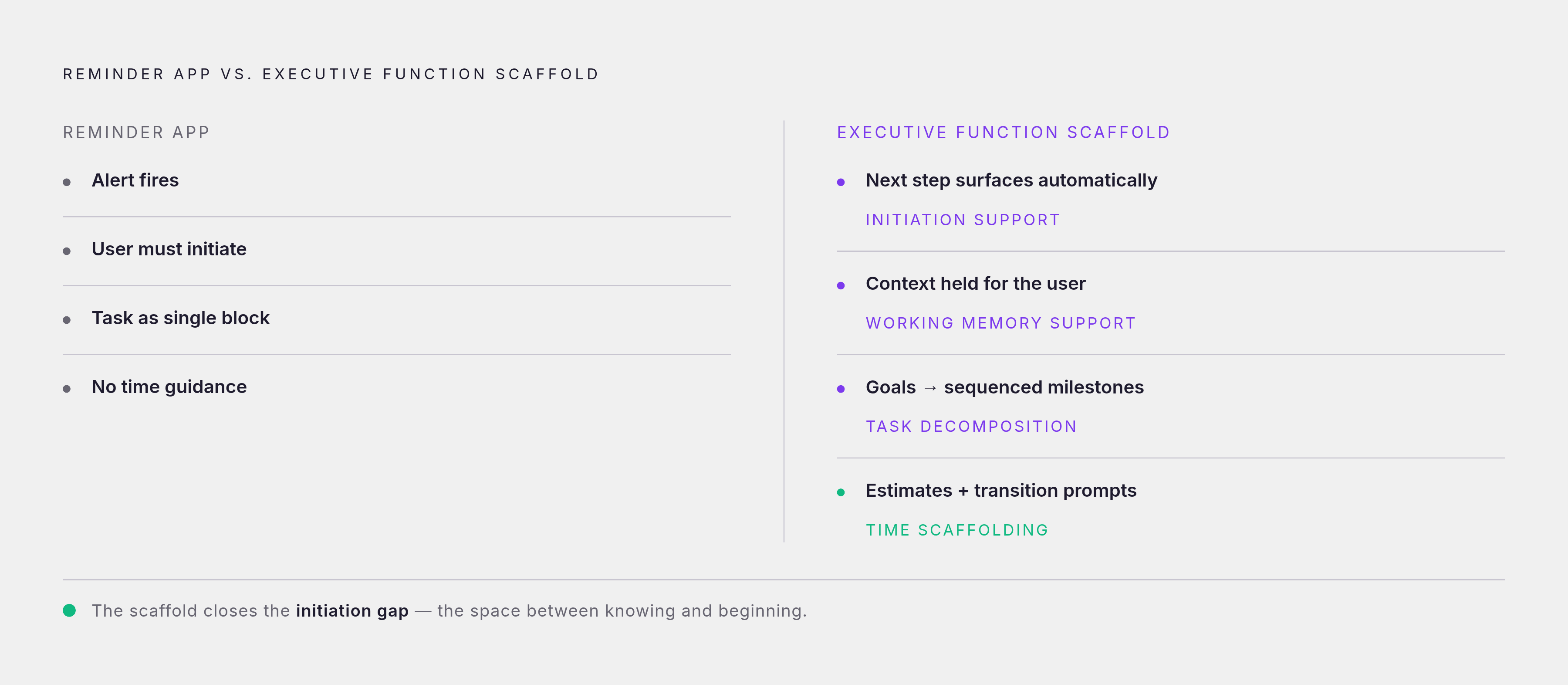 Diagram: Reminder App vs. Executive Function Scaffold. Visualizes: Visualize a before/after or two-column contrast between a reminder app and an executive function scaffold, as the article defines them.