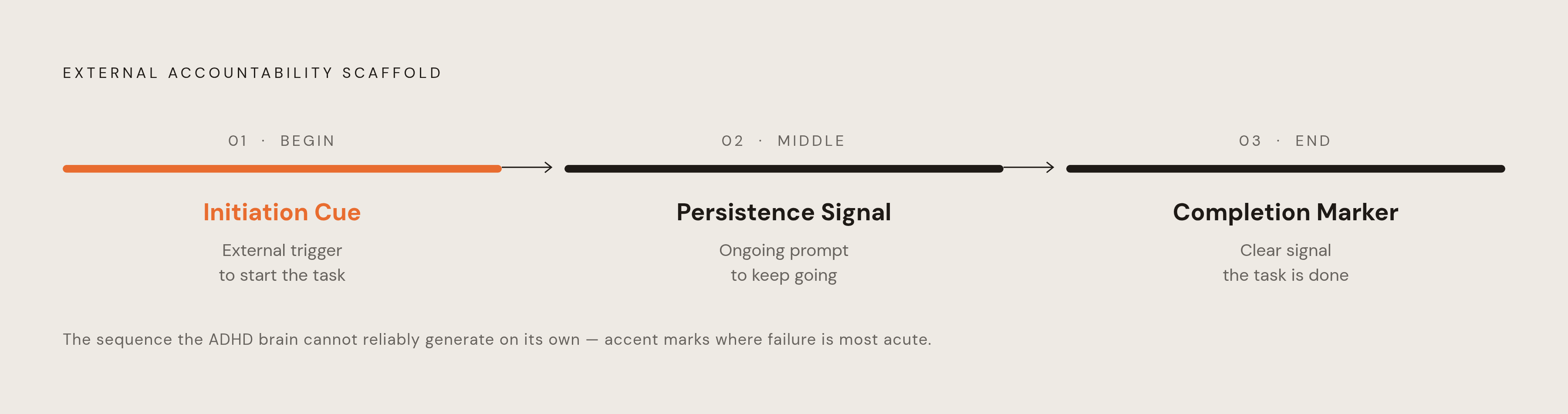 Diagram: Three Things External Scaffolding Supplies the ADHD Brain. Visualizes: Visualize the three-part scaffolding structure that external accountability provides to the ADHD brain: an initiation cue (to start), a persistence signal (to keep…