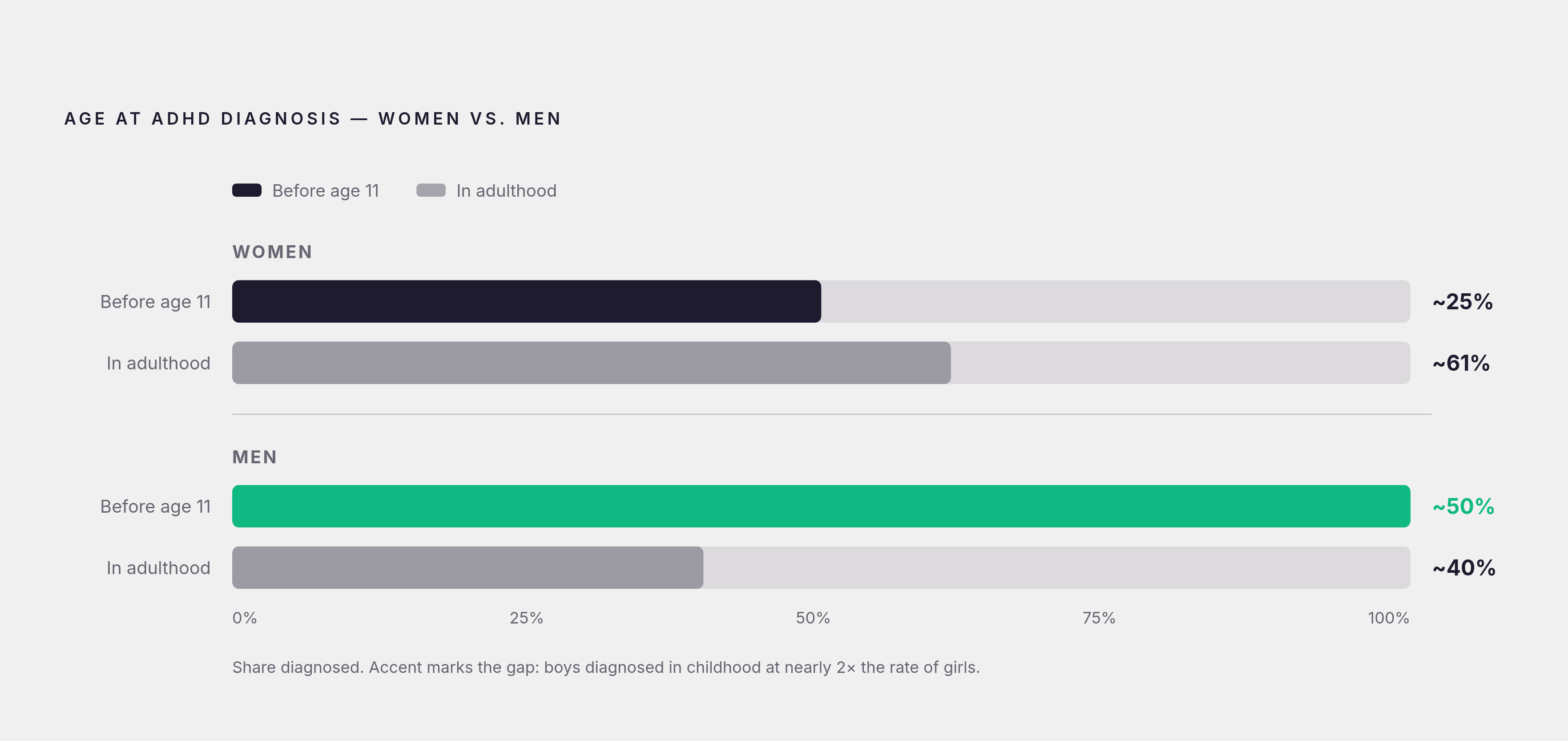 Diagram: The Diagnosis Gap: Women vs. Men with ADHD. Visualizes: Visualize the contrast in ADHD diagnosis timing between women and men using four paired statistics from the article.