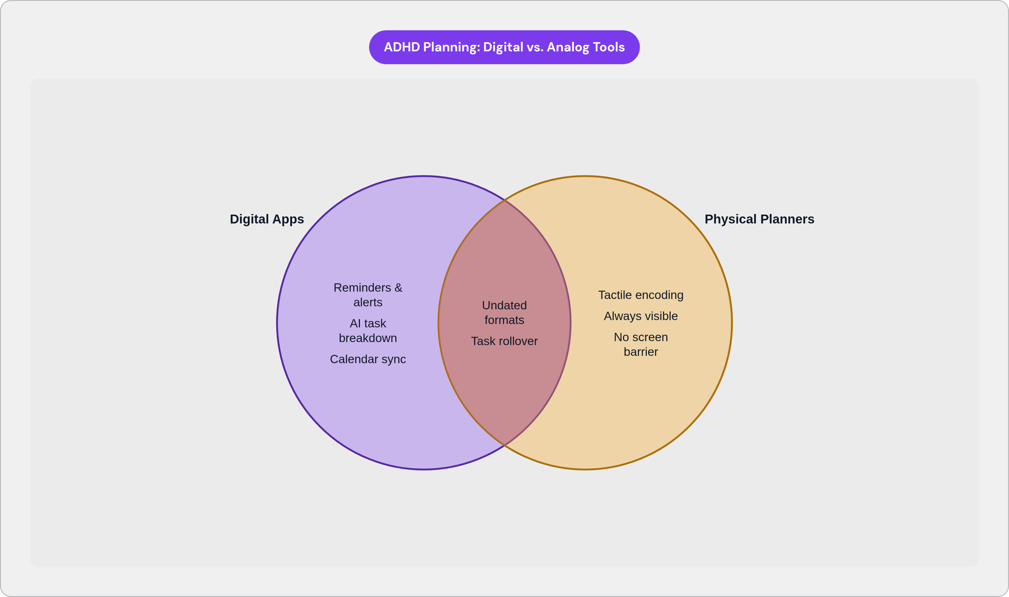 Venn diagram: ADHD Planning: Digital vs. Analog Tools. Compares Digital Apps and Physical Planners; overlap: ADHD-Friendly Design.