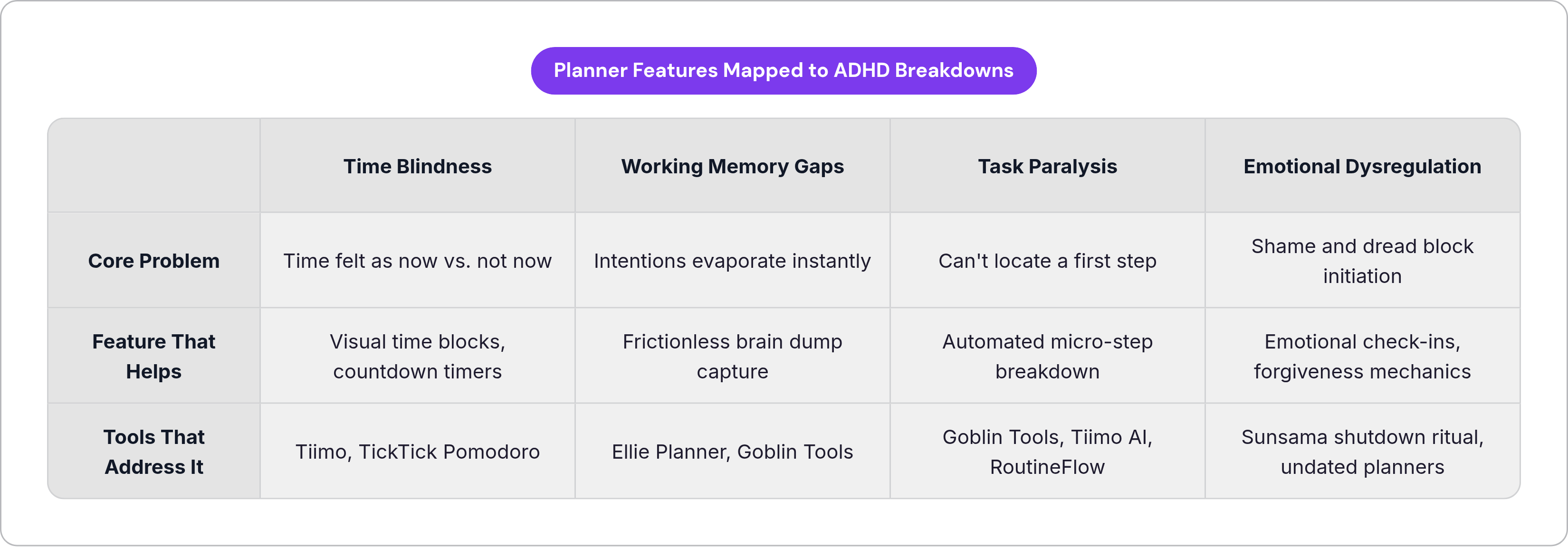 Table: Planner Features Mapped to ADHD Breakdowns. Compares Core Problem, Feature That Helps and Tools That Address It by Time Blindness, Working Memory Gaps, Task Paralysis and Emotional Dysregulation.