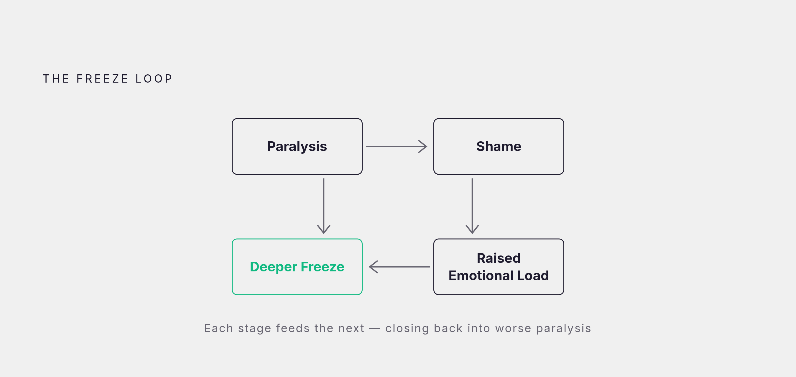 Diagram: The Paralysis Loop: How Shame Deepens the Freeze. Visualizes: Visualize a reinforcing feedback loop with four labeled nodes: Paralysis → Shame → Raised Emotional Load → Deeper Freeze → back to worse Paralysis.