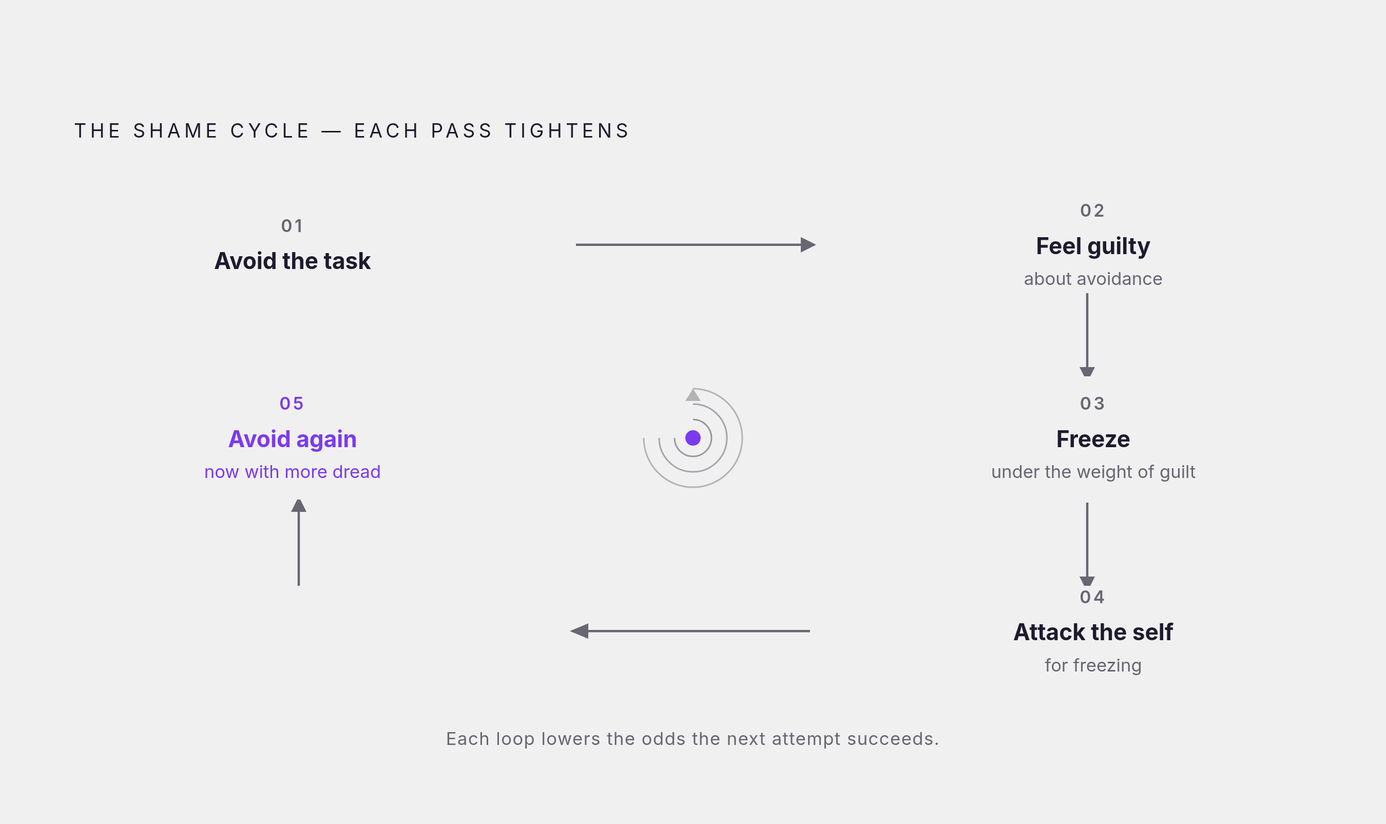 Diagram: The ADHD Paralysis Loop. Visualizes: Visualize the self-reinforcing shame cycle described in the article as a closed loop with five labeled stages: (1) Avoid the task, (2) Feel guilty about avoidance, (3) Freeze under the weight of guilt…