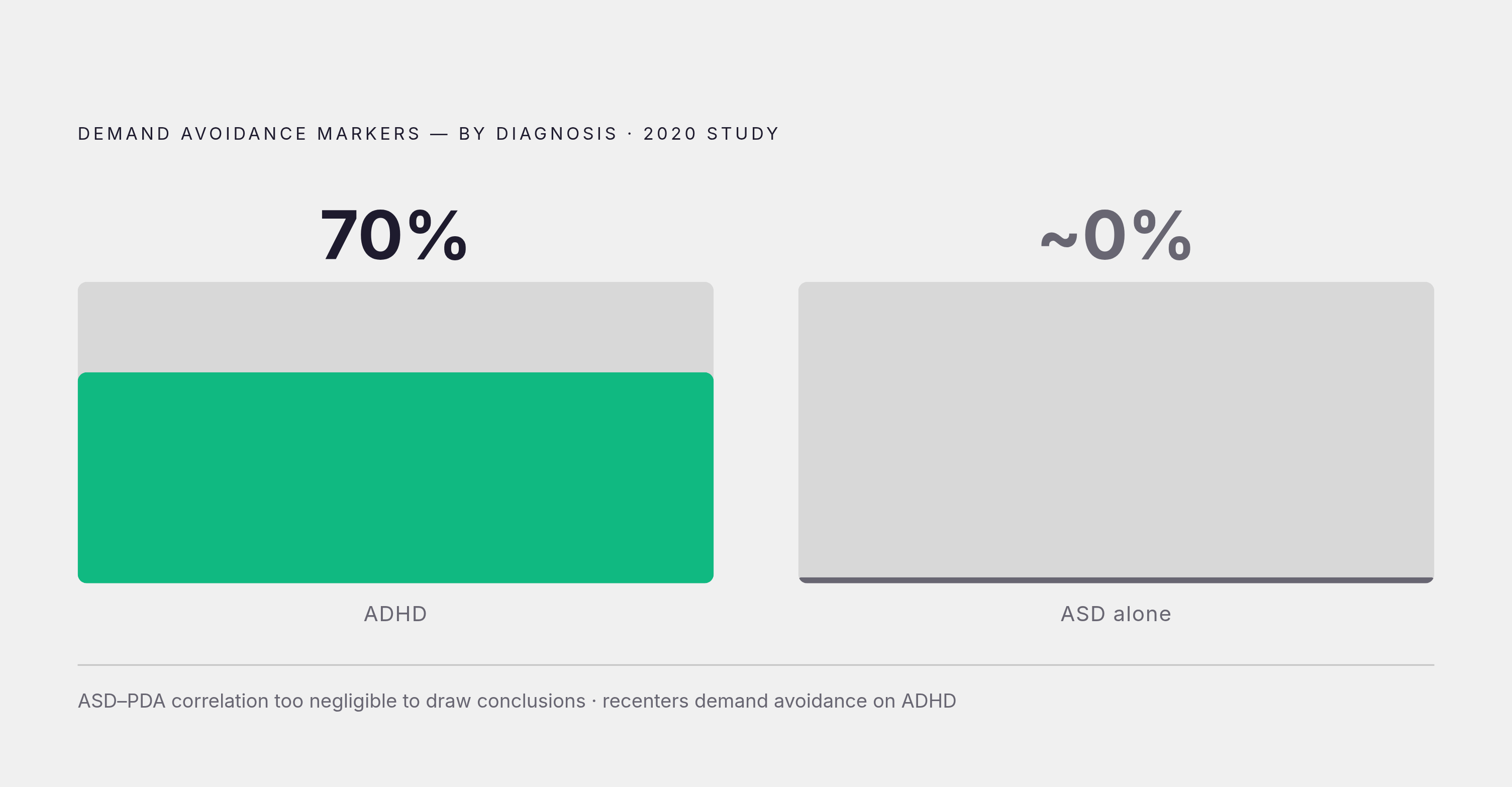 Diagram: 70% of People with ADHD Show Demand Avoidance Markers. Visualizes: Show the striking finding from a 2020 study: approximately 70% of those with ADHD showed markers of demand avoidance, while the correlation between ASD alone and PDA was…