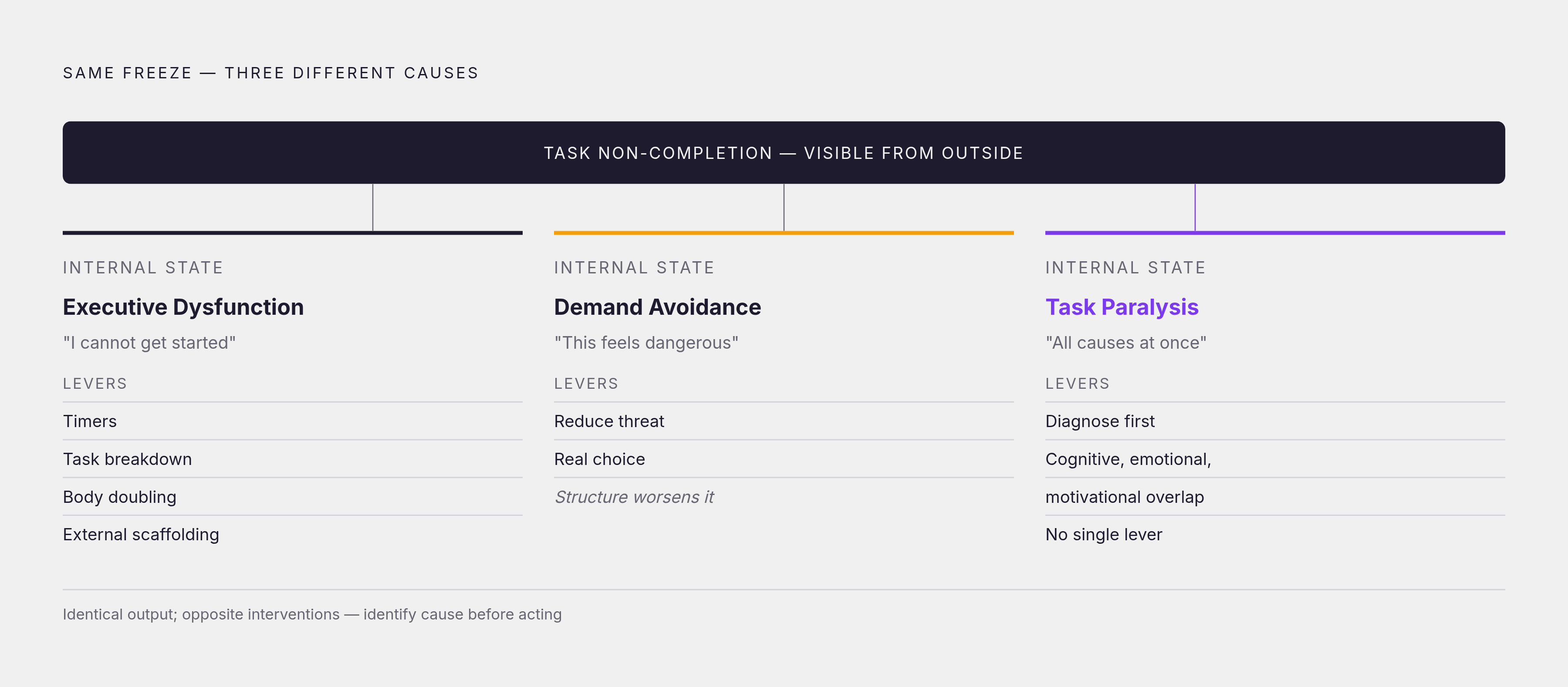 Diagram: Same Freeze, Different Cause: Three Distinct Internal States. Visualizes: Visualize the contrast between three phenomena that produce identical visible behavior (task non-completion) but differ critically in internal experience and correct…