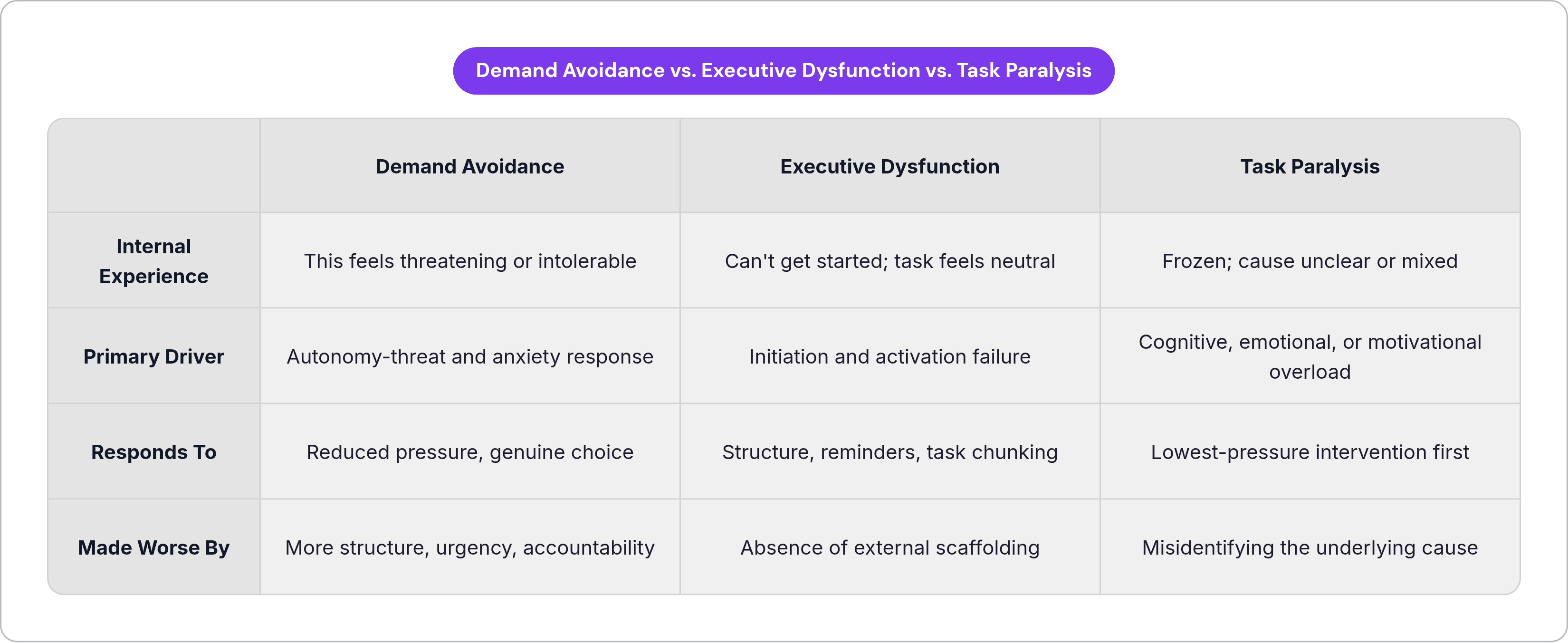 Table: Demand Avoidance vs. Executive Dysfunction vs. Task Paralysis. Compares Internal Experience, Primary Driver, Responds To and Made Worse By by Demand Avoidance, Executive Dysfunction and Task Paralysis.