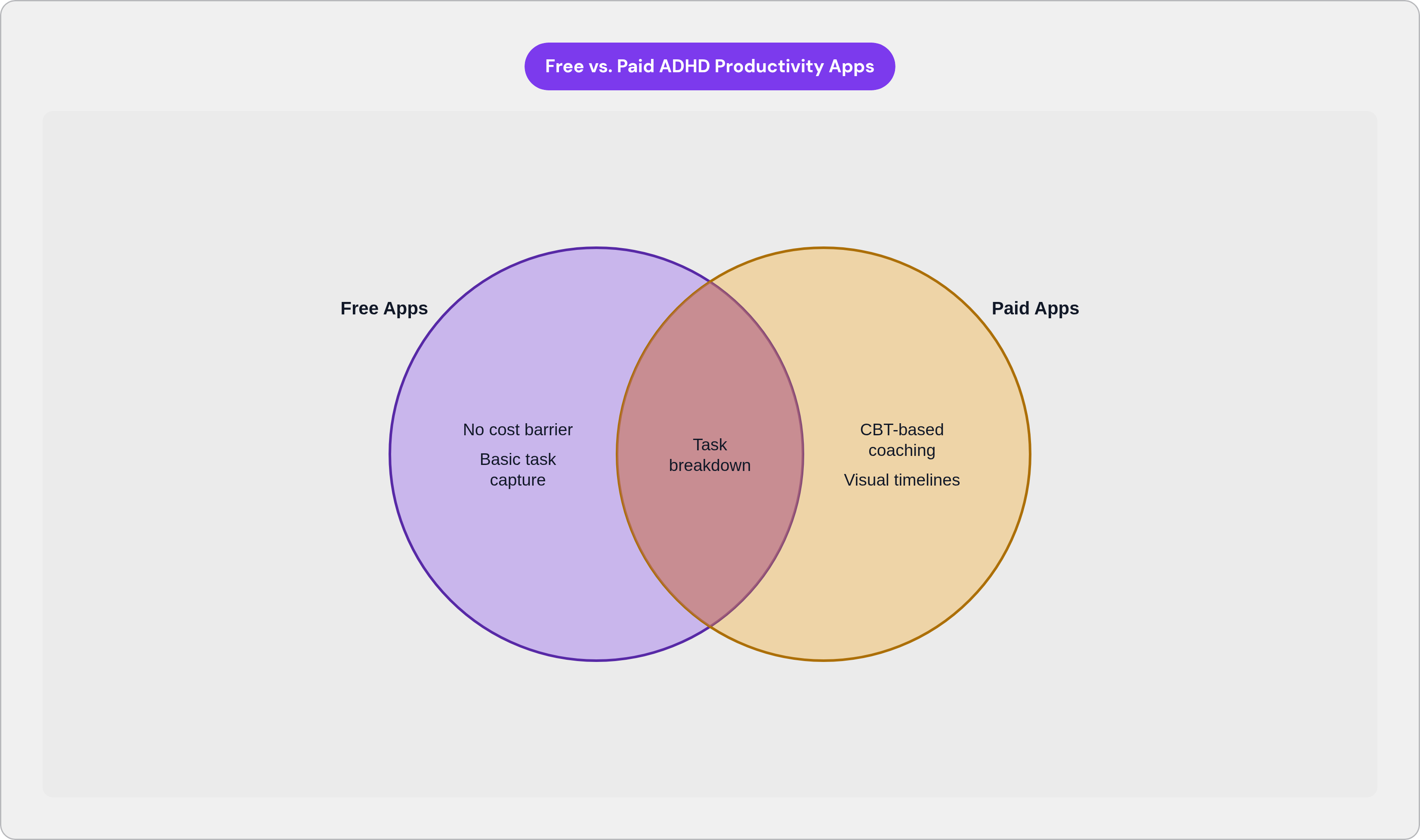 Venn diagram: Free vs. Paid ADHD Productivity Apps. Compares Free Apps and Paid Apps; overlap: Shared Mechanisms.