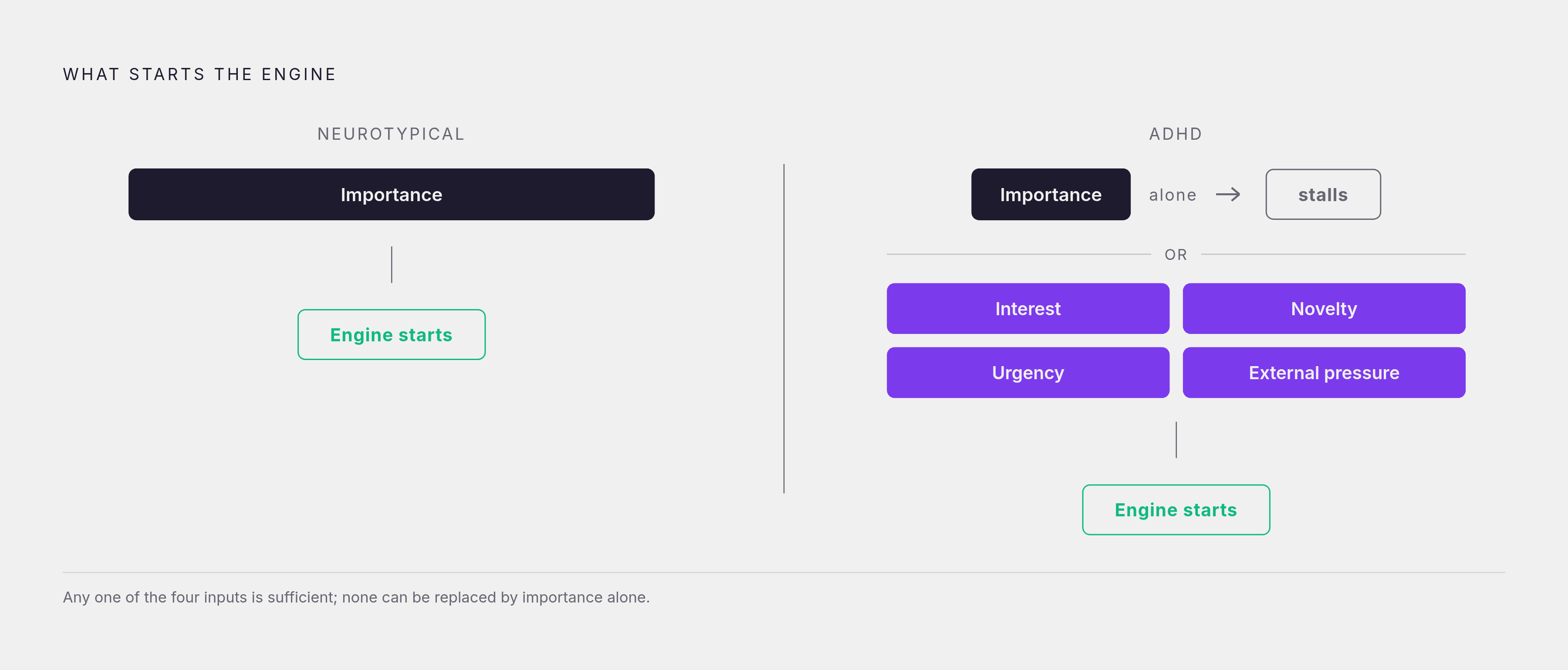 Diagram: Interest-Based vs. Importance-Based Motivation. Visualizes: Visualize the structural contrast between two motivation systems described in the article.