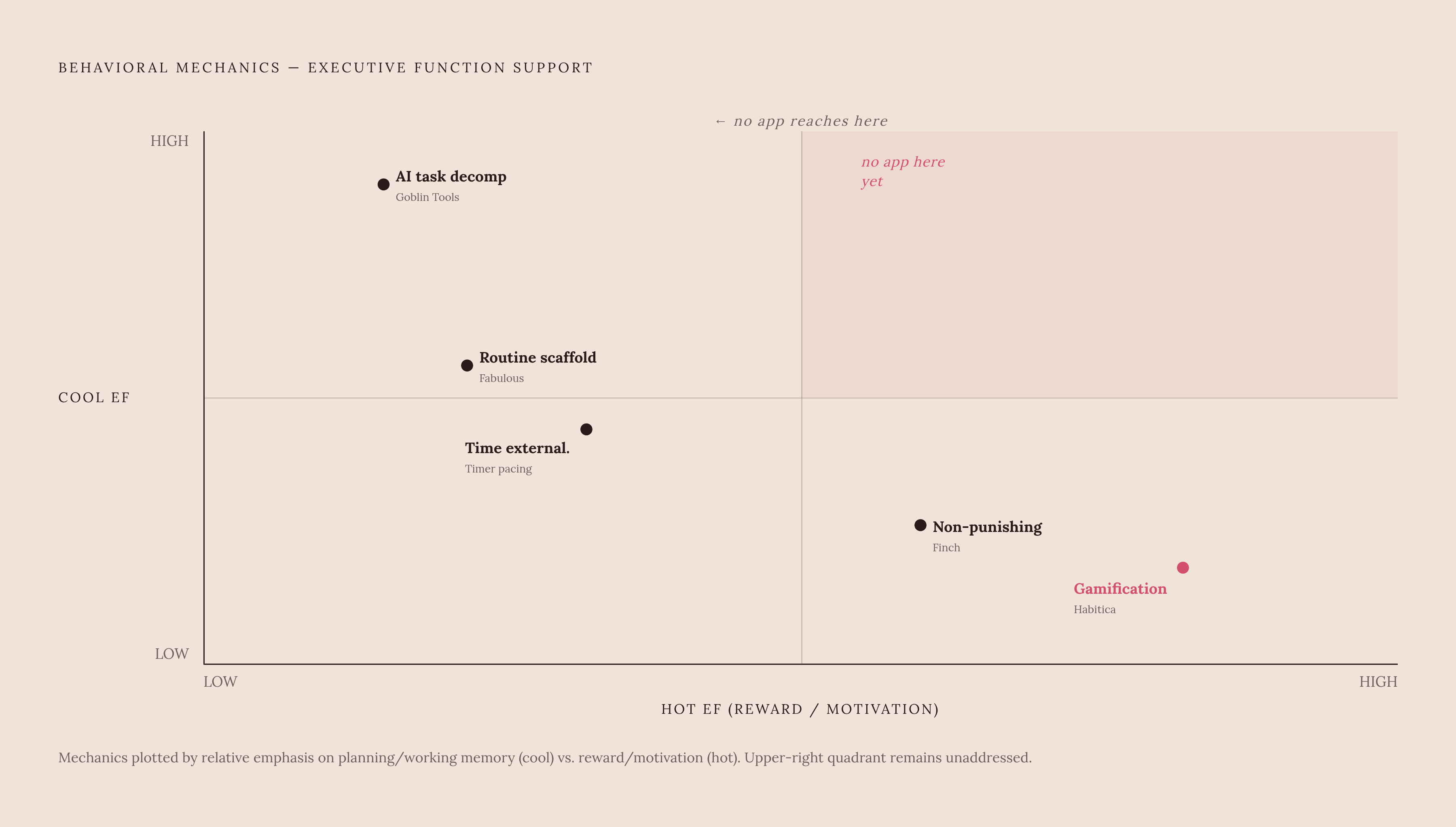 Diagram: Five Habit-Support Mechanics and Where Each One Acts. Visualizes: Show five distinct behavioral mechanics arranged along a two-axis framework: cool executive function support (planning/working memory) on one axis, hot executive function…
