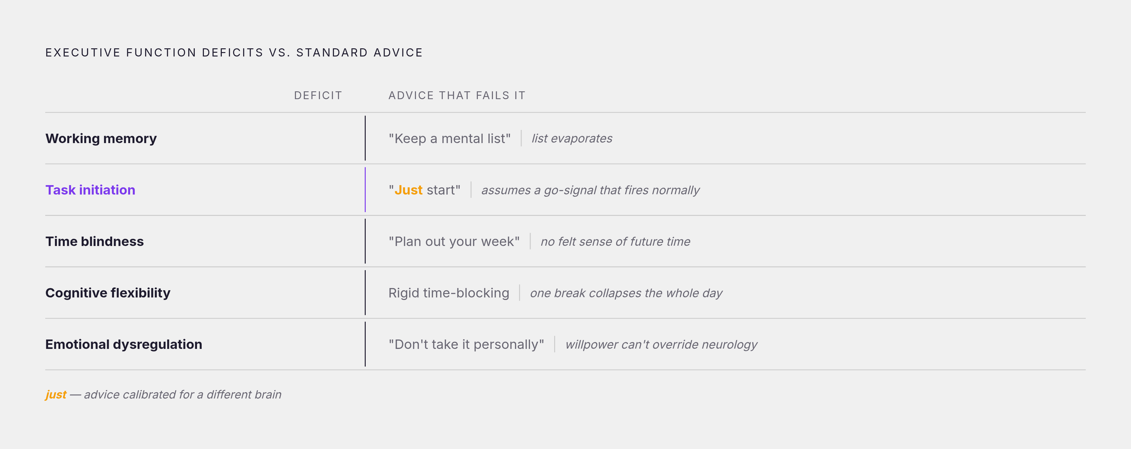 Diagram: Five Deficits, Five Broken Advice Matches. Visualizes: Show the five executive function deficits paired against the standard productivity advice that fails each one, as five stacked rows.