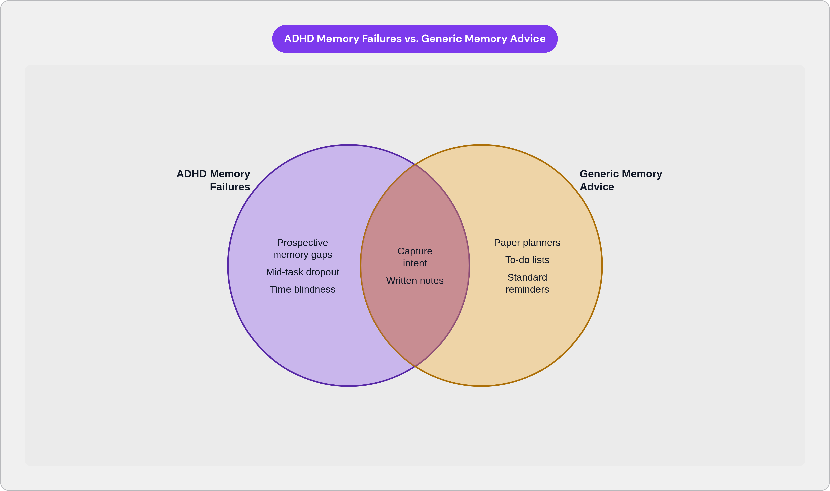 Venn diagram: ADHD Memory Failures vs. Generic Memory Advice. Compares ADHD Memory Failures and Generic Memory Advice; overlap: Shared Ground.