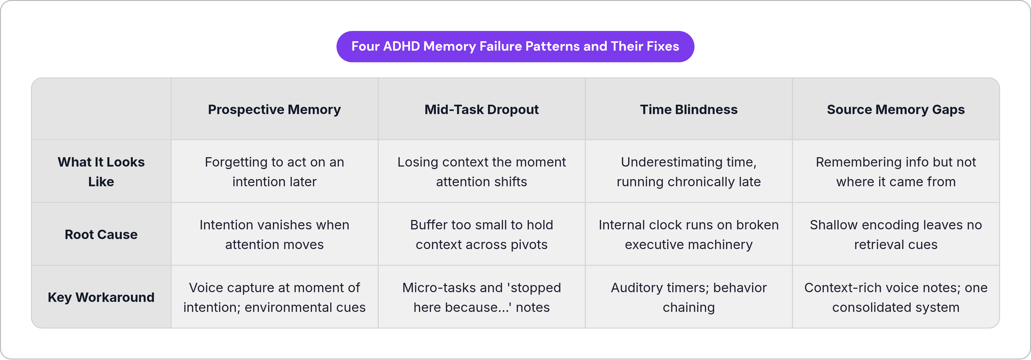Table: Four ADHD Memory Failure Patterns and Their Fixes. Compares What It Looks Like, Root Cause and Key Workaround by Prospective Memory, Mid-Task Dropout, Time Blindness and Source Memory Gaps.