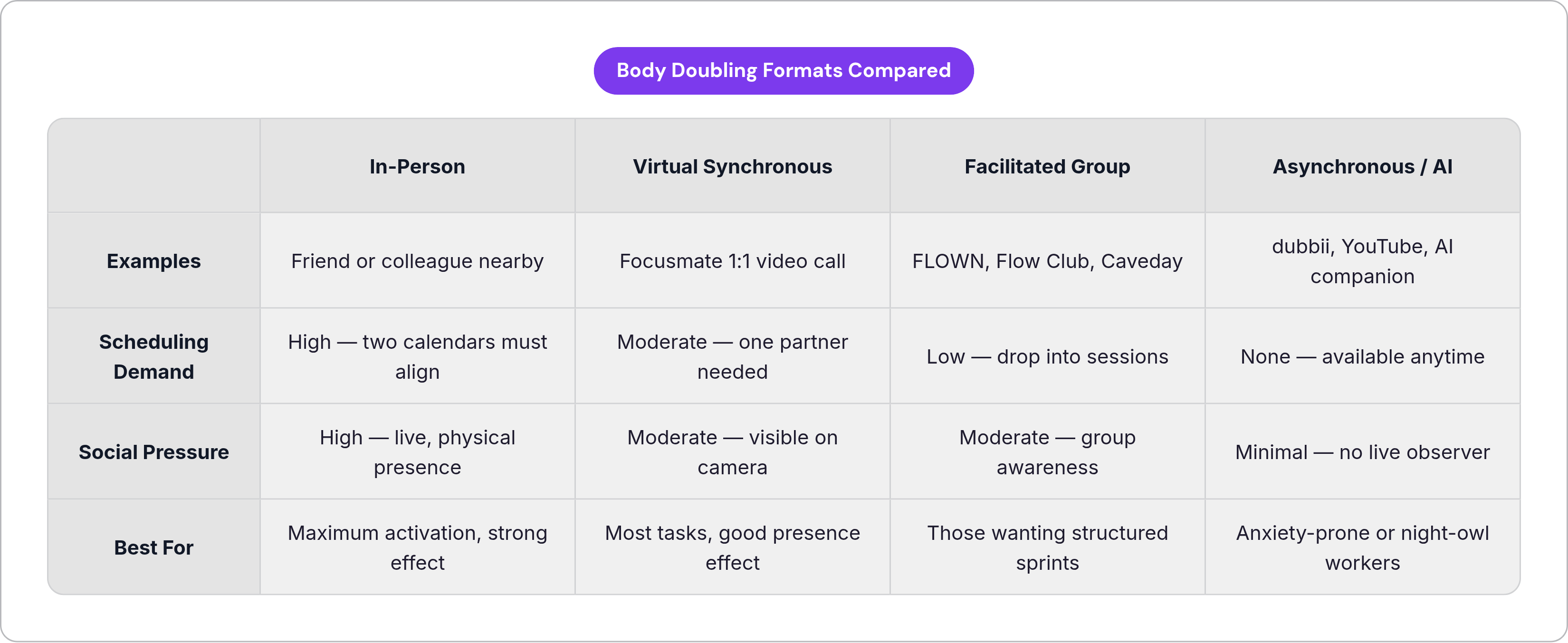 Table: Body Doubling Formats Compared. Compares Examples, Scheduling Demand, Social Pressure and Best For by In-Person, Virtual Synchronous, Facilitated Group and Asynchronous / AI.