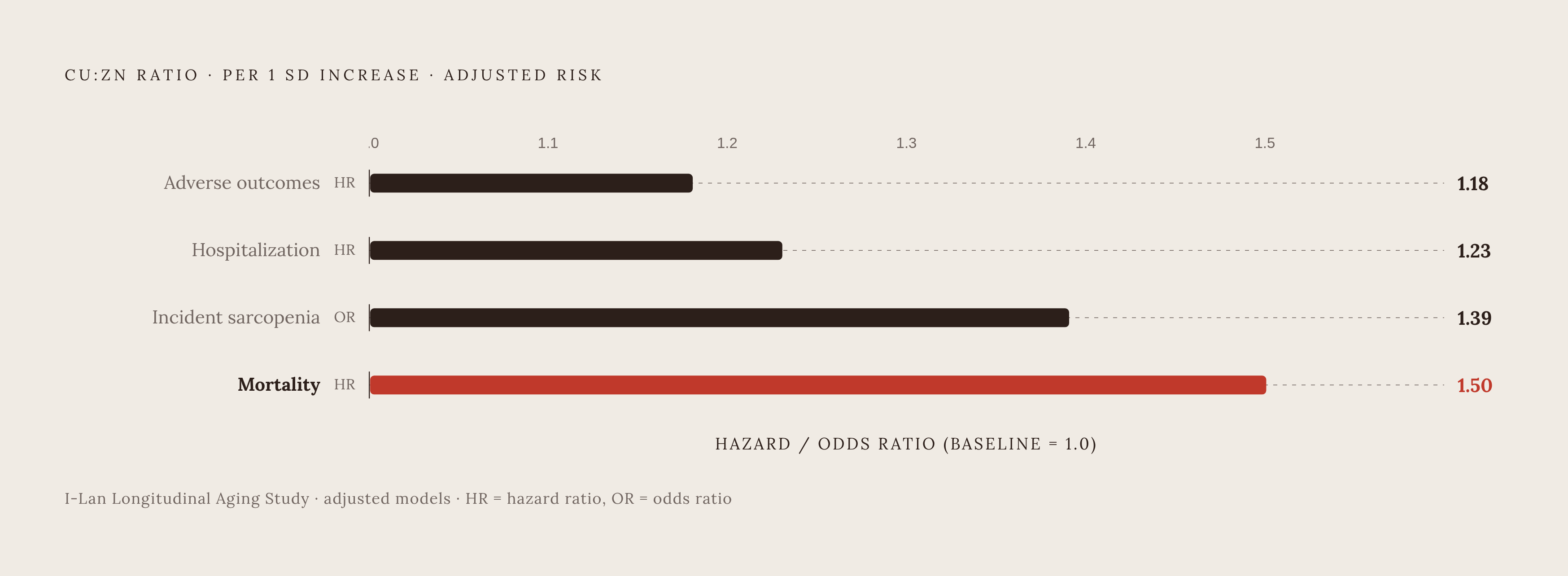 Diagram: One Ratio, Four Longevity Risks. Visualizes: Show how each one standard deviation increase in the Cu:Zn ratio maps to four distinct adjusted risk outcomes from the I-Lan Longitudinal Aging Study: adverse outcomes (hazard ratio 1.18)…
