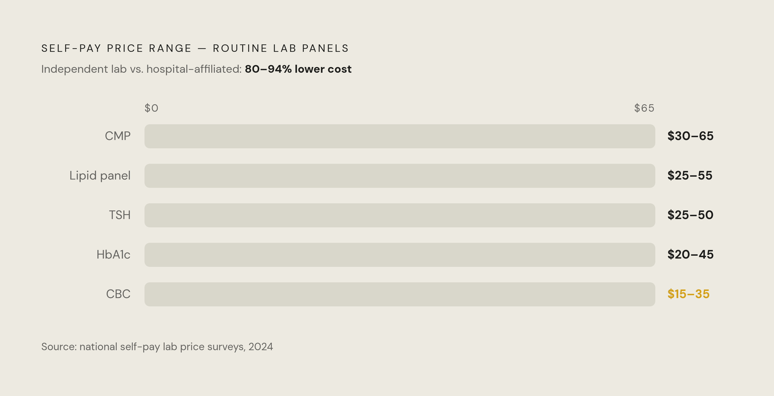 Diagram: Self-Pay Lab Costs: What Routine Tests Actually Cost. Visualizes: Display benchmark self-pay prices for five routine panels: CBC $15–$35, CMP $30–$65, lipid panel $25–$55, TSH $25–$50, HbA1c $20–$45.