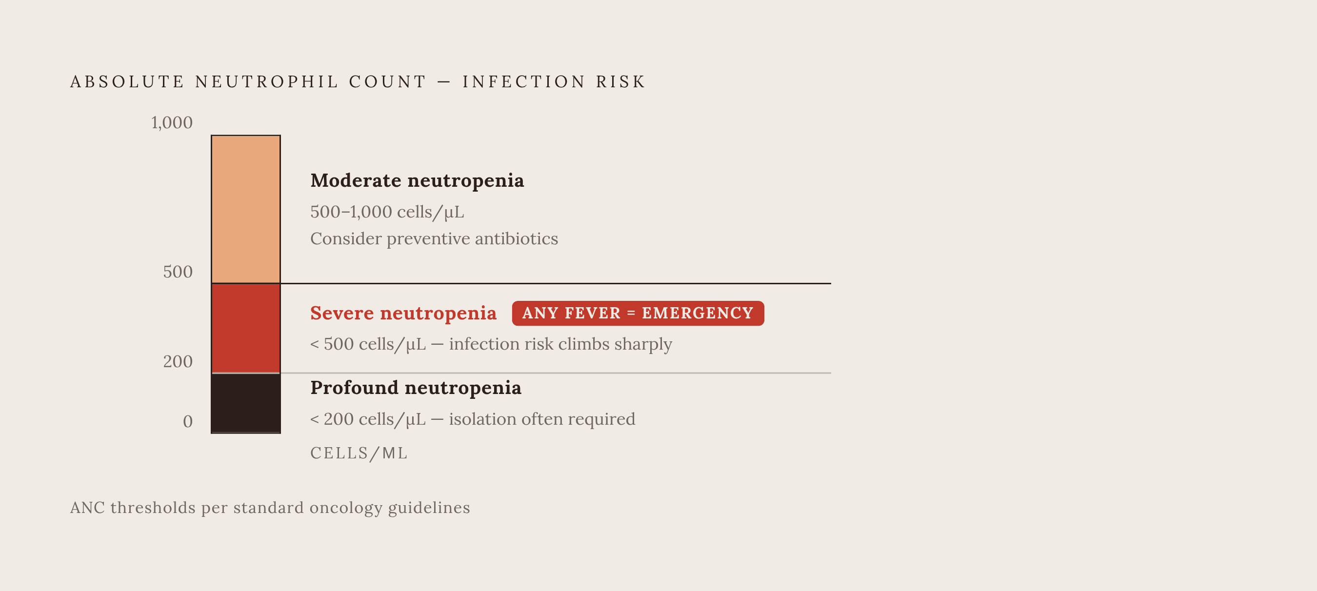 Diagram: Neutrophil Thresholds and Clinical Urgency. Visualizes: Show the absolute neutrophil count (ANC) as a vertical severity scale with three labeled thresholds: Moderate neutropenia (500–1,000 cells/µL) — meaningful infection risk, consider…