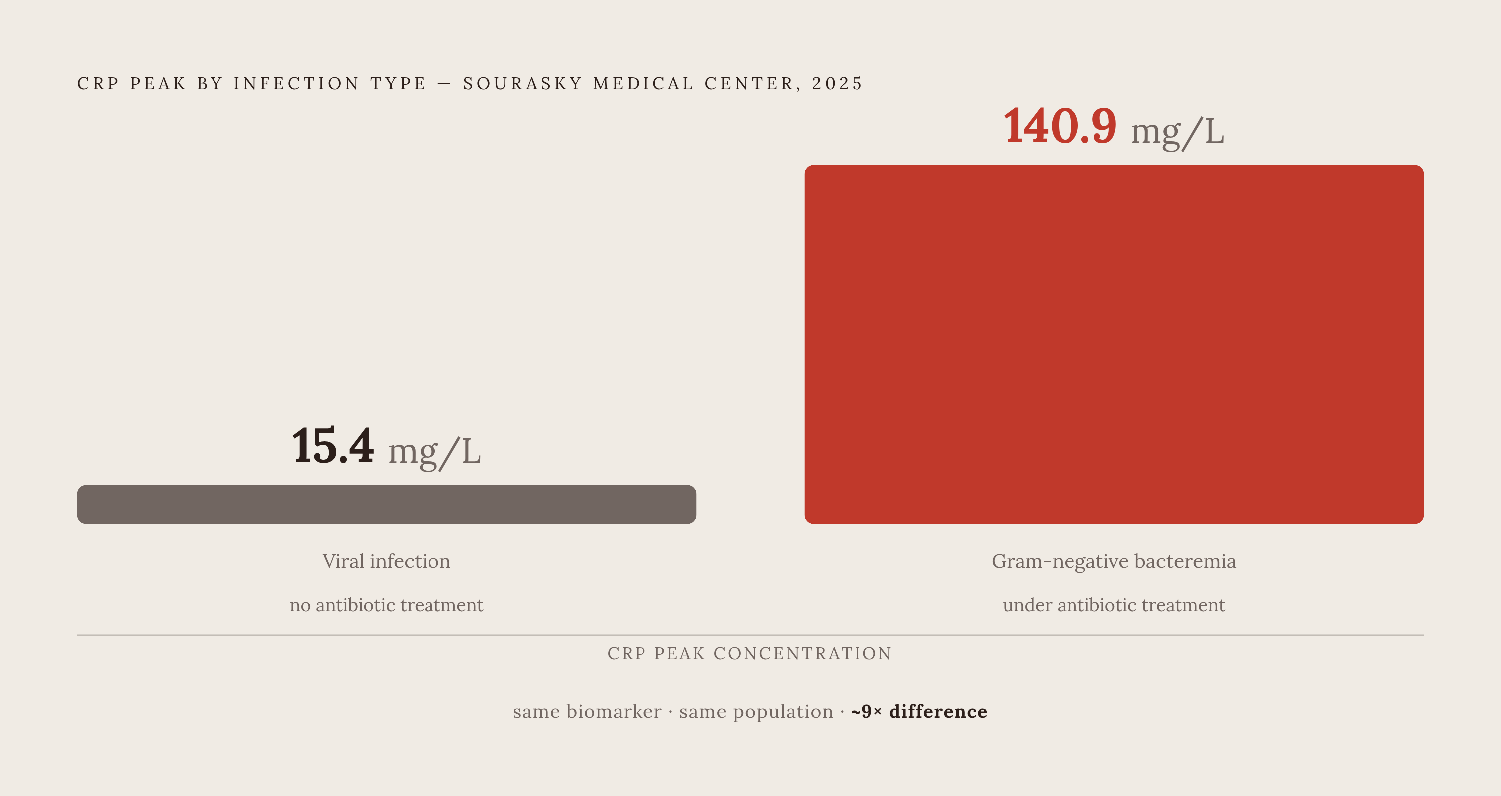 Diagram: Bacterial vs. Viral: A Tenfold Gap in Peak CRP. Visualizes: Visualize the magnitude contrast between two infection-driven CRP peaks from a 2025 study at Tel Aviv Sourasky Medical Center (published in Infection): viral infections without…