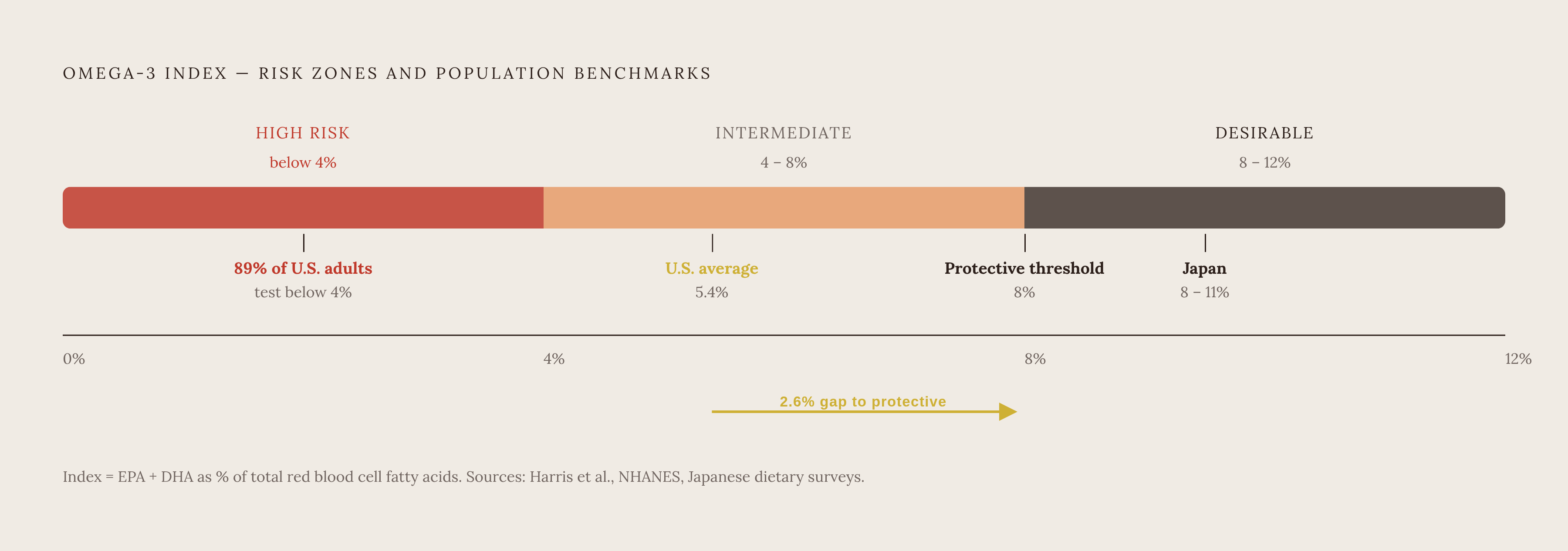 Diagram: The Omega-3 Index: Three Risk Zones. Visualizes: Visualize the Omega-3 Index as a horizontal spectrum divided into three named zones: Below 4% = high risk (tied to elevated cardiovascular events and sudden cardiac death); 4–8% =…