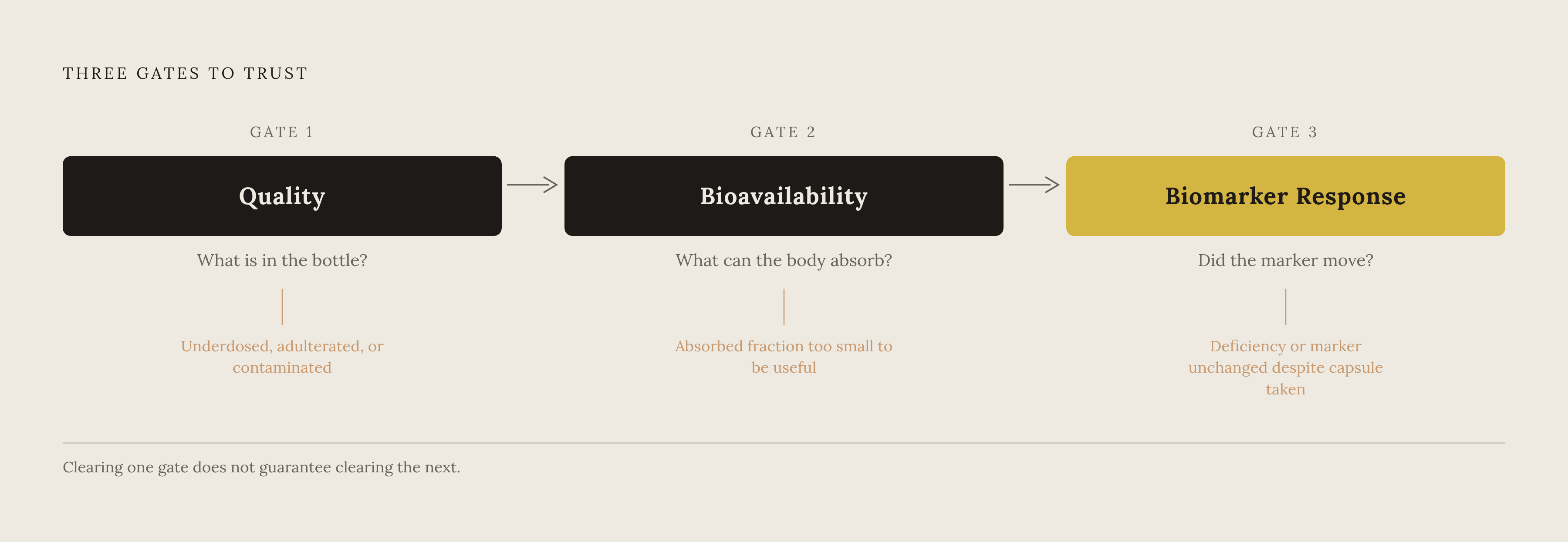 Diagram: Three Questions a Supplement Can Fail. Visualizes: Visualize the three sequential failure modes a supplement must clear before it can be trusted: (1) Quality — does the bottle contain what it promises?