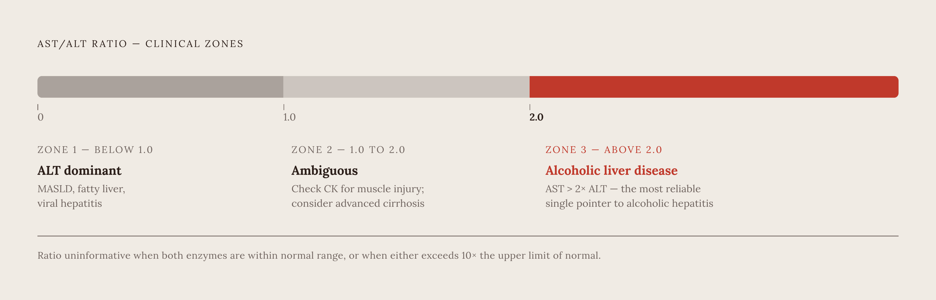 Diagram: Three Zones of the AST/ALT Ratio and What Each Signals. Visualizes: Visualize the AST/ALT ratio as a horizontal scale divided into three zones, showing what each zone means clinically.