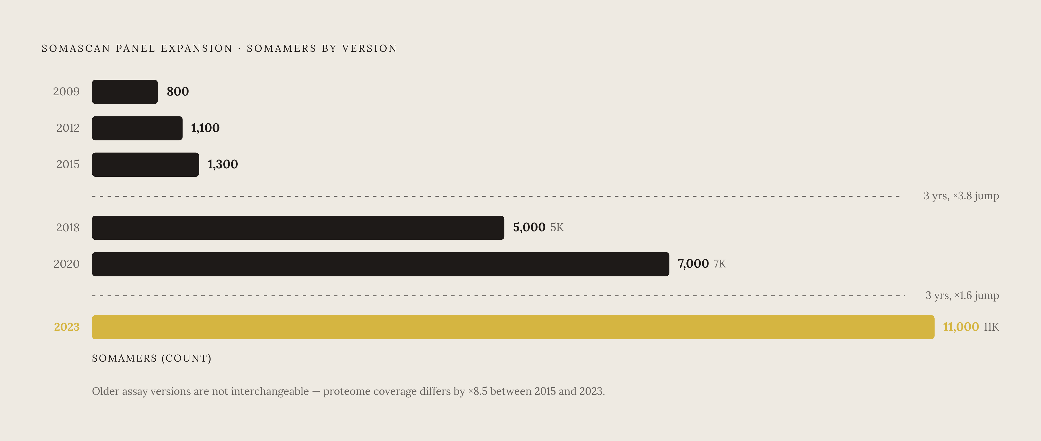 Diagram: SomaScan Platform Growth: From 800 to 11,000 Proteins. Visualizes: Show the stepwise expansion of the SomaScan protein panel from launch to present day.