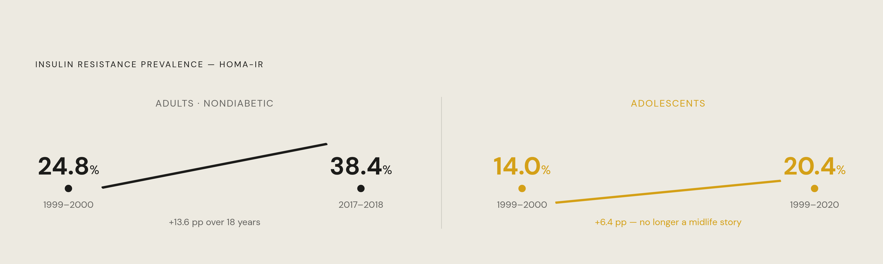 Diagram: Insulin Resistance Is Rising — and Starting Earlier. Visualizes: Show two paired before/after comparisons side by side: adults (nondiabetic, NHANES) with HOMA-IR-based insulin resistance rising from 24.8% in 1999–2000 to 38.4% in…
