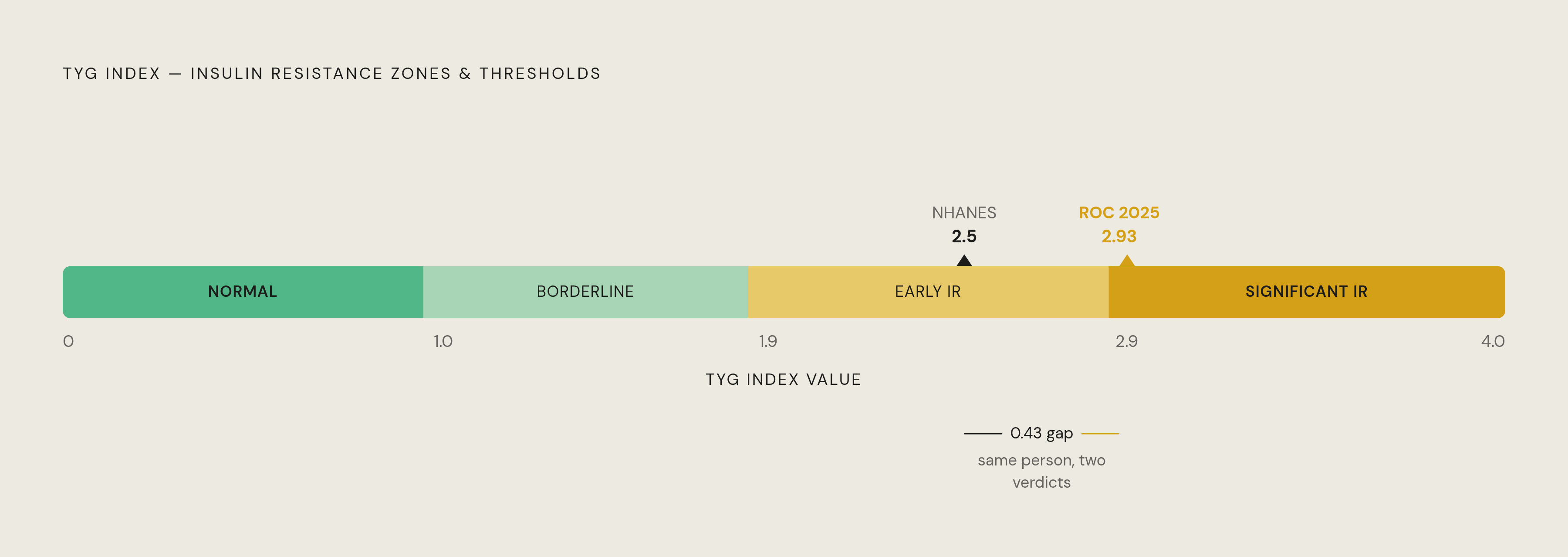 Diagram: HOMA-IR Score Thresholds at a Glance. Visualizes: Show a single horizontal scale with four labeled zones derived from the article's actual cutoffs: below 1.0 (normal insulin sensitivity), 1.0–1.9 (borderline), 1.9–2.9 (early insulin…