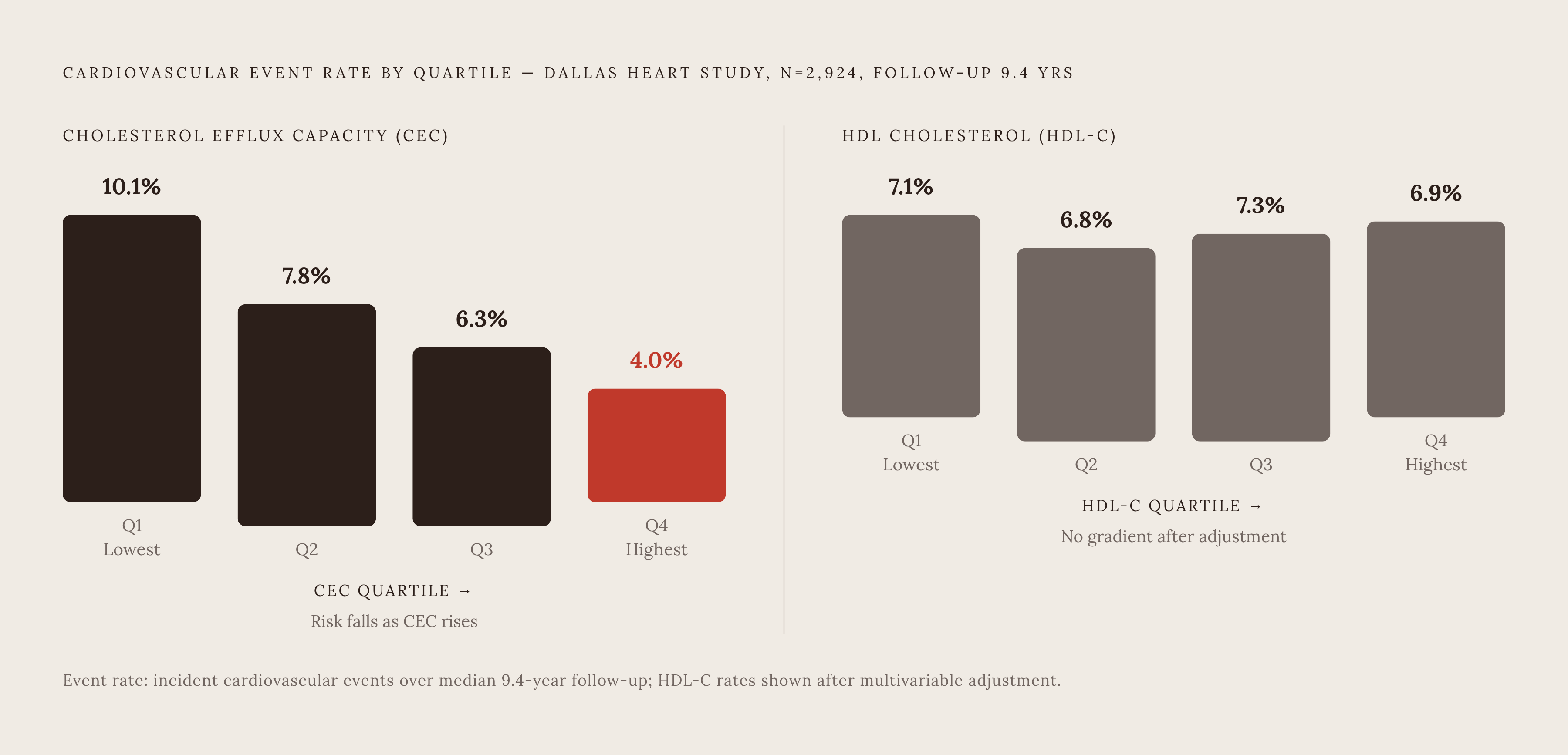 Diagram: The Dallas Heart Study: CEC Predicted Risk, HDL-C Did Not. Visualizes: Contrast two measures head-to-head using Dallas Heart Study data: 2,924 adults followed for 9.4 years, free of cardiovascular disease at baseline.