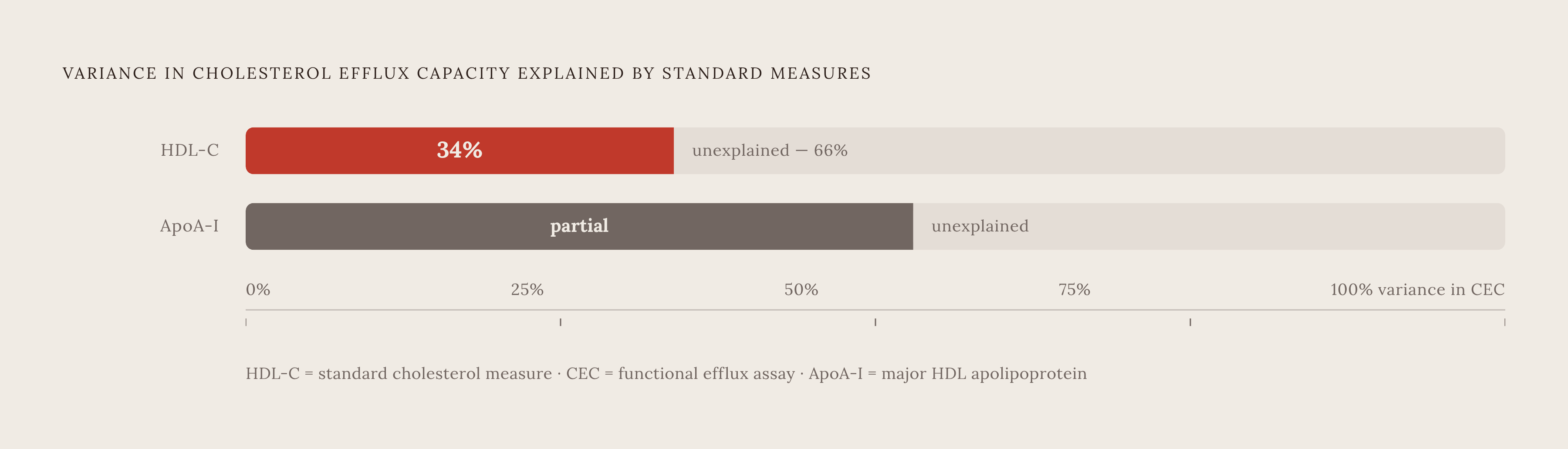 Diagram: HDL-C Explains Only 34% of What Actually Matters. Visualizes: Show the explanatory gap between HDL-C and cholesterol efflux capacity (CEC).