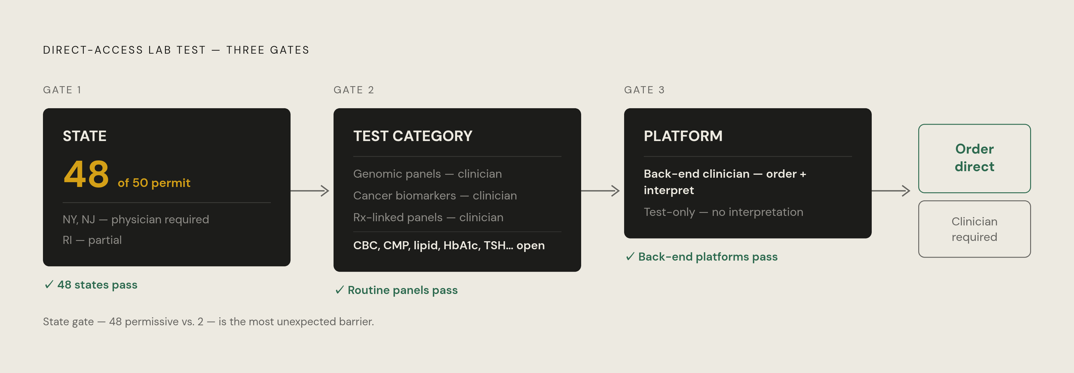 Diagram: The Three-Variable Filter: How Direct-Access Eligibility Works. Visualizes: Visualize the sequential decision logic that determines whether a consumer can order a lab test without a clinician.