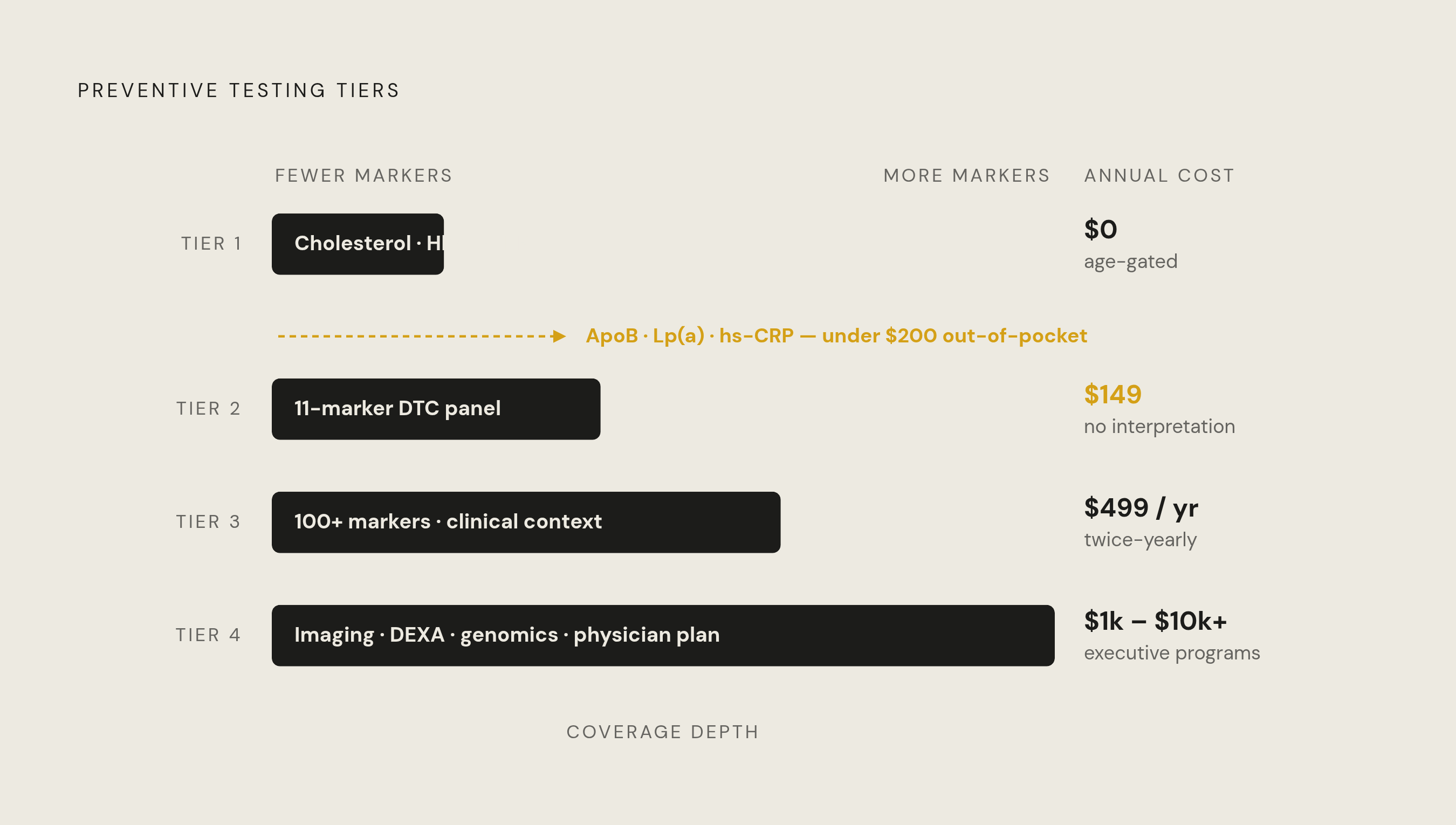 Diagram: Four Tiers of Preventive Testing: What Each Level Buys. Visualizes: Show four tiers of preventive health testing arranged as a vertical progression, each with an approximate cost and what it distinctively adds.