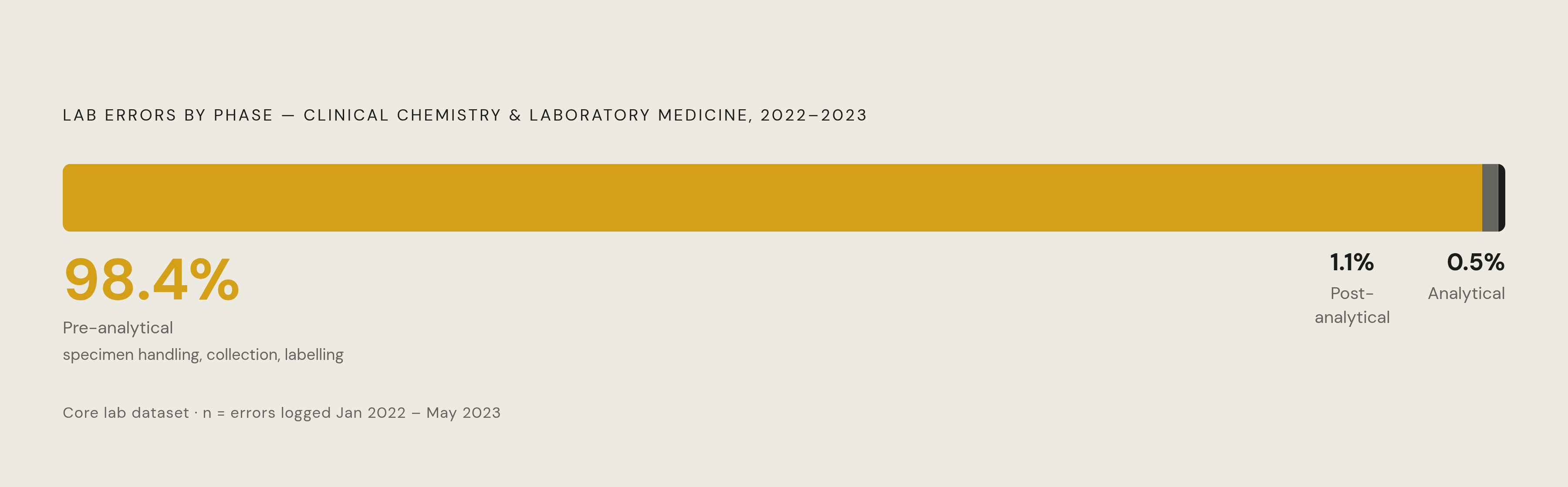 Diagram: Where Lab Errors Actually Happen. Visualizes: Visualize the breakdown of lab errors by phase to make the counter-intuitive core claim visceral: pre-analytical errors account for 98.4% of all errors logged at a core lab (Clinical Chemistry…