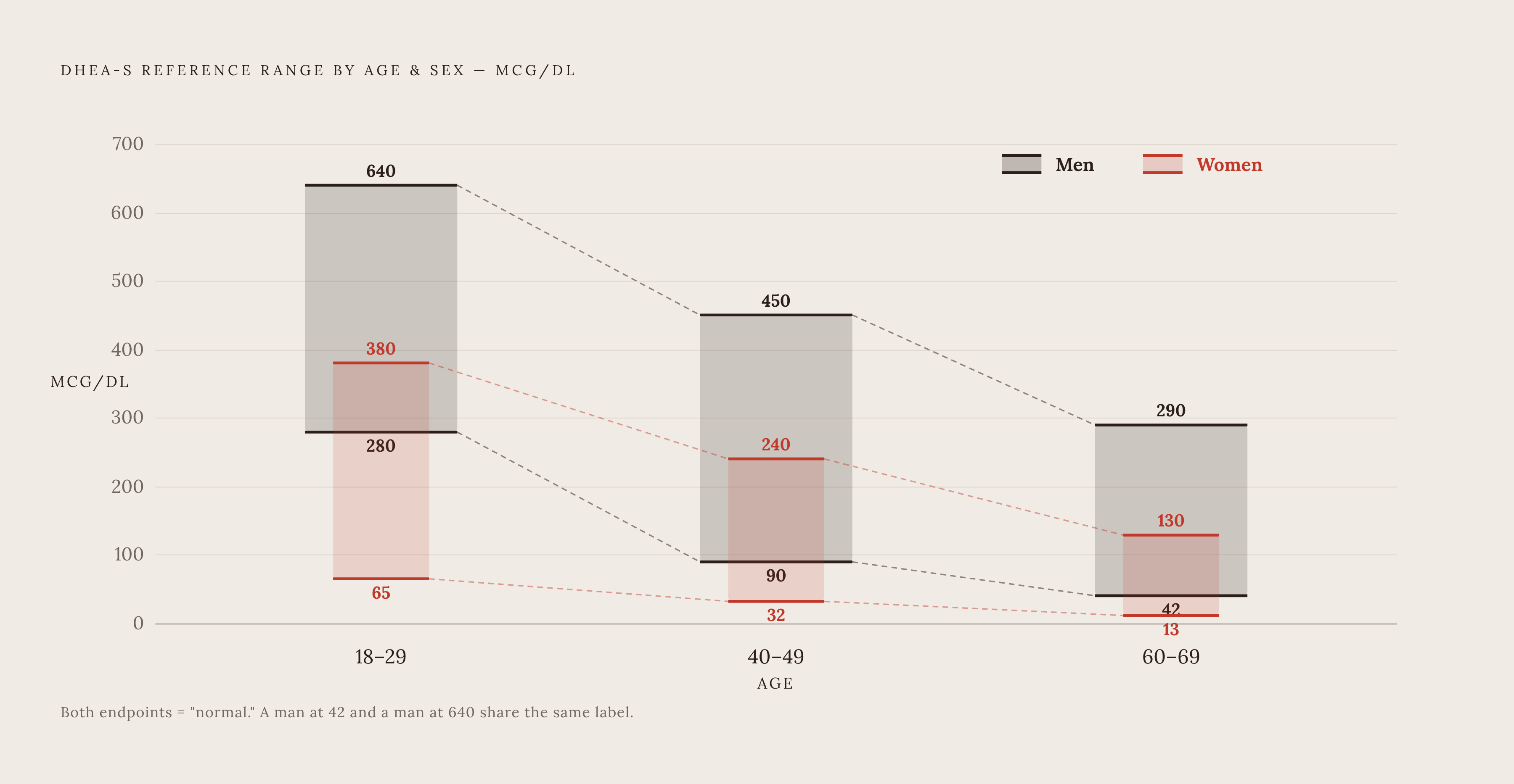 Diagram: DHEA-S Reference Ranges Across Age and Sex. Visualizes: Show how DHEA-S reference ranges collapse dramatically with age for both men and women, using six paired data points drawn directly from the article.