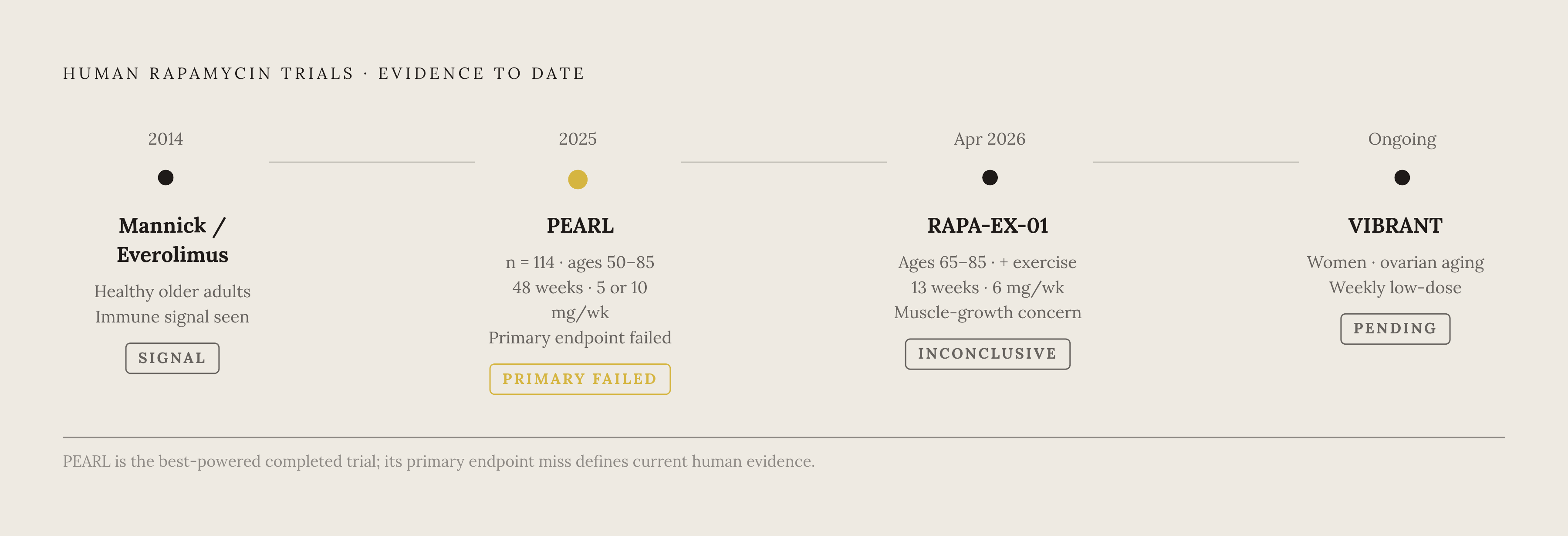 Diagram: Human Trials at a Glance: What Each Study Tested and Found. Visualizes: Present the four key human trials as a ranked or sequential visual showing progression from earliest to most recent, with each trial's core facts.