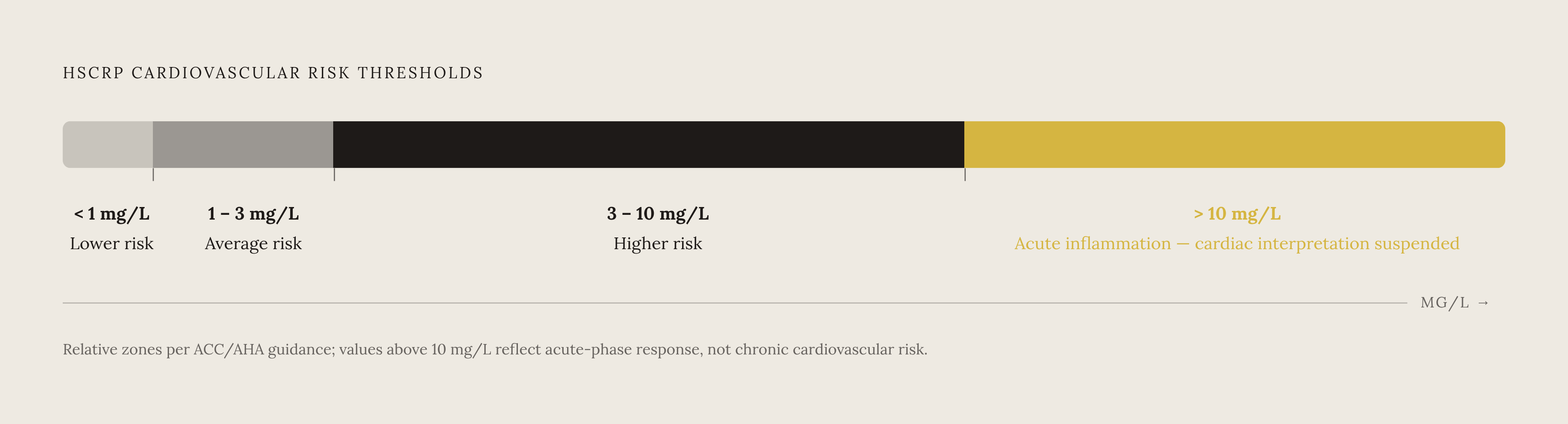 Diagram: The Three-Tier hsCRP Risk Classification. Visualizes: Show the three clinical decision thresholds that convert an hsCRP number into a cardiovascular risk category, plus the out-of-range cutoff that changes interpretation entirely.