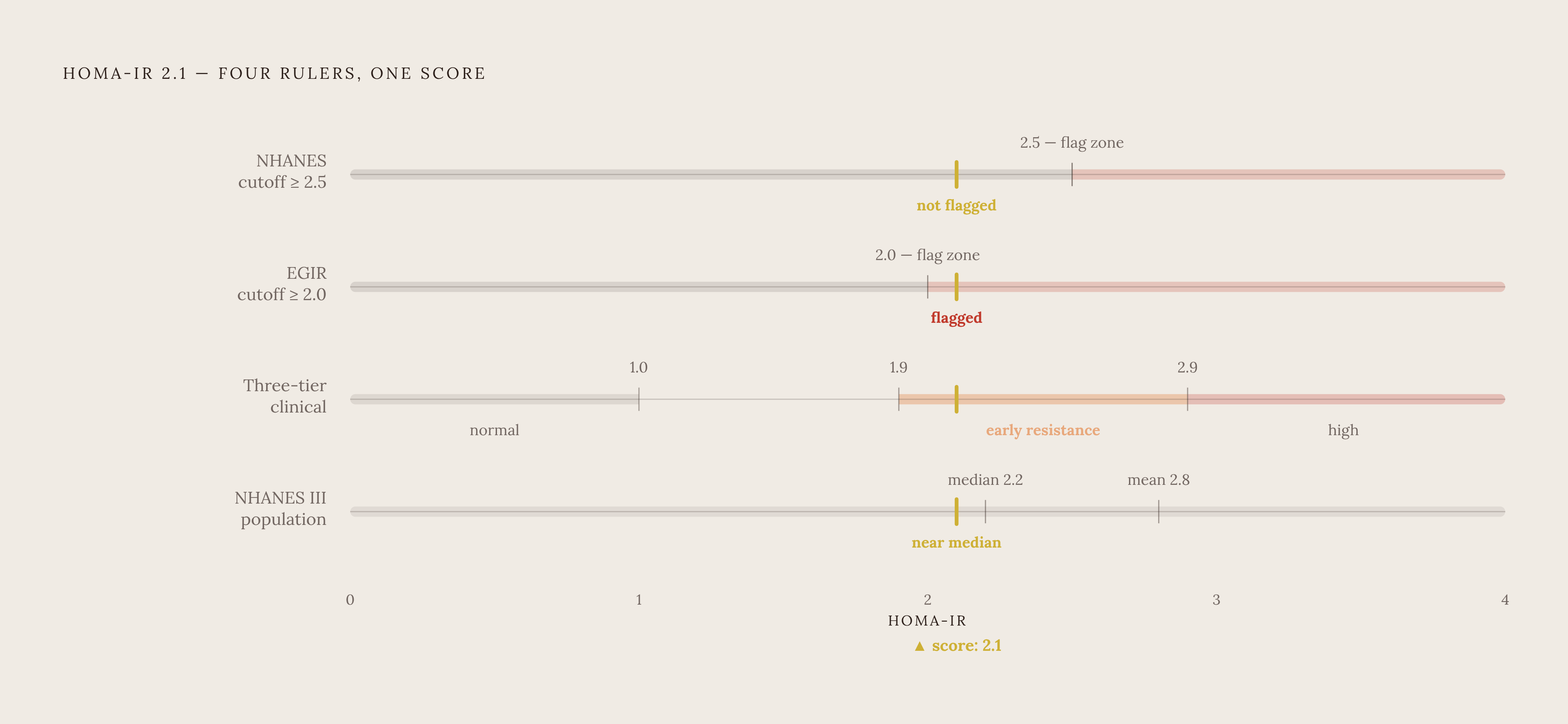 Diagram: Same Score, Four Different Verdicts. Visualizes: Visualize how a single HOMA-IR score of 2.1 lands differently depending on which reference framework is applied.