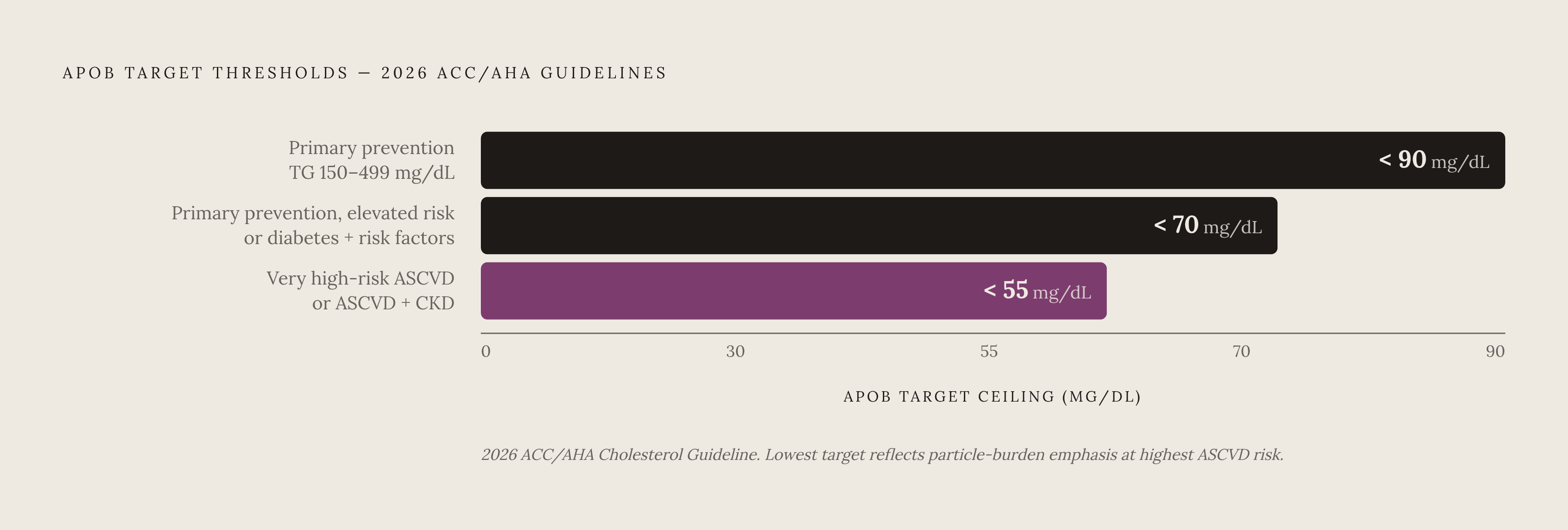 Diagram: ApoB Targets by Risk Tier (2026 ACC/AHA Guidelines). Visualizes: Show the three tiered ApoB targets from the 2026 ACC/AHA guidelines as a stepped threshold diagram, descending from least to most stringent.