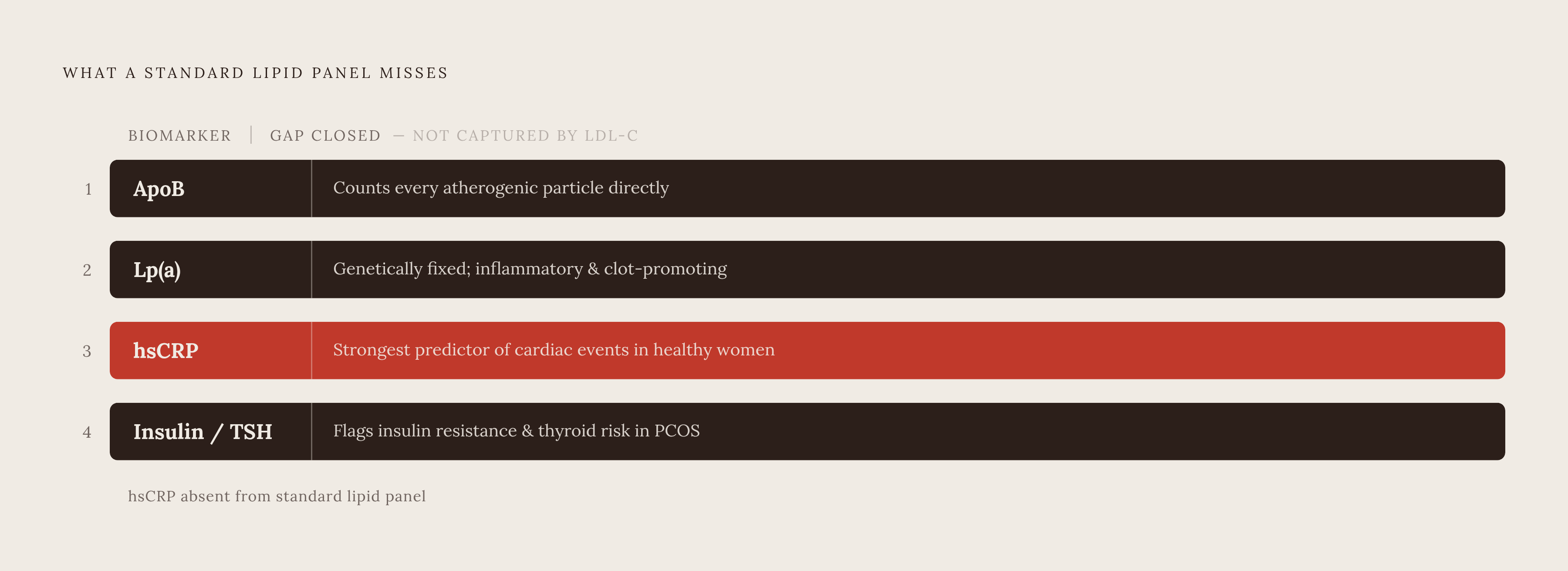 Diagram: Four Biomarkers That See What a Standard Lipid Panel Misses. Visualizes: Show a ranked or stepped list of four biomarkers — ApoB (counts atherogenic particles directly, not just cholesterol content), Lp(a) (genetically fixed inflammatory…