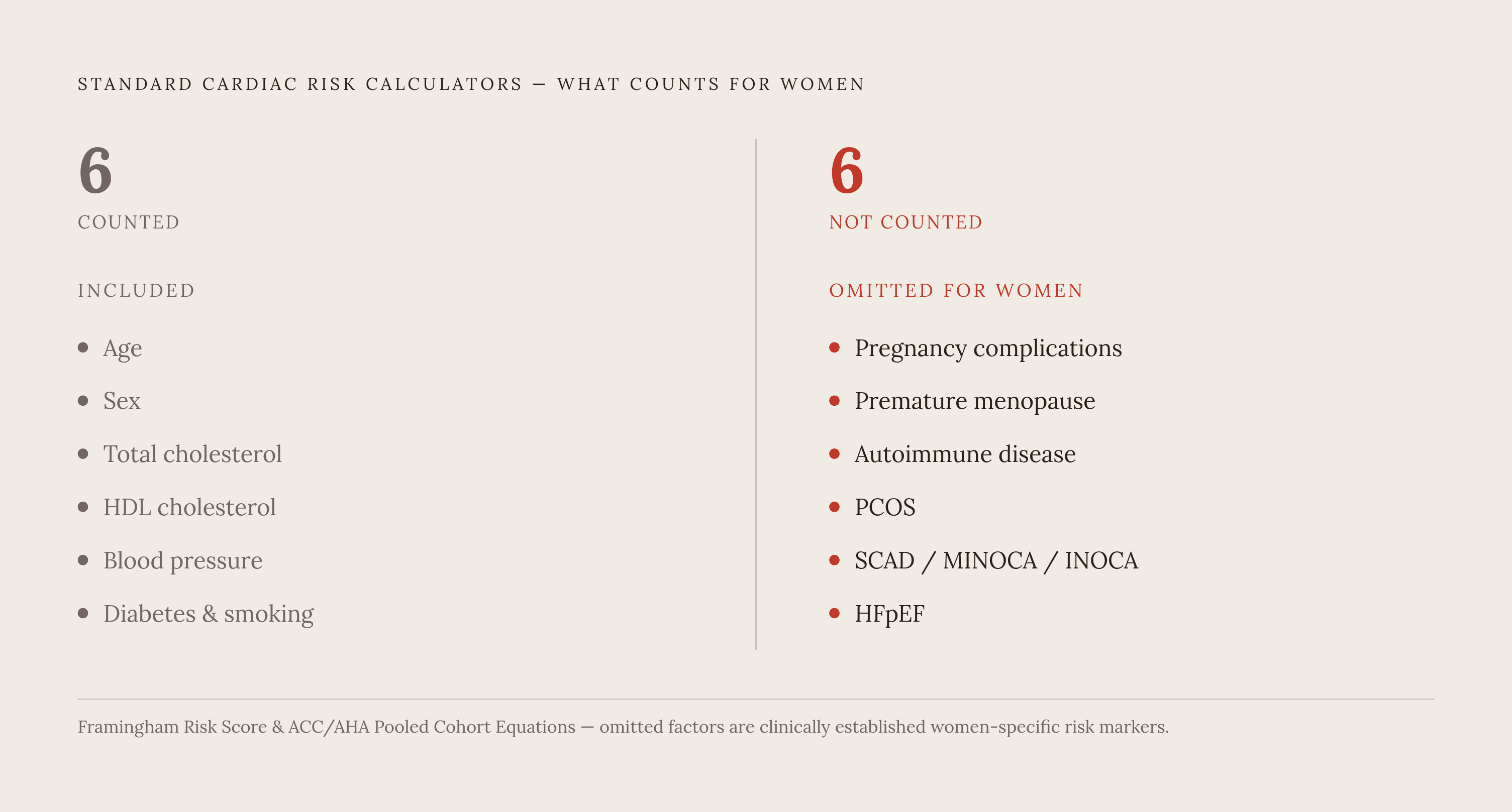 Diagram: What Standard Risk Tools Leave Out for Women. Visualizes: Show two parallel columns contrasting what the Framingham Risk Score and ACC/AHA ASCVD calculator DO include (age, sex, cholesterol, blood pressure, diabetes status, smoking) versus…
