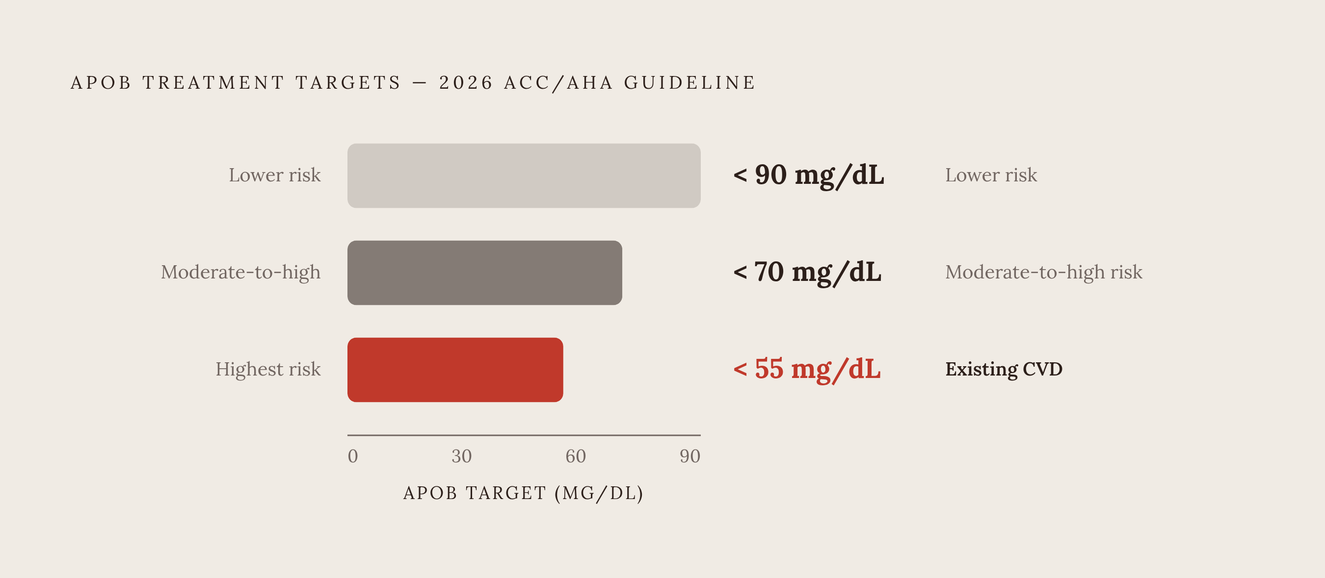 Diagram: ApoB Goals by Patient Risk Category. Visualizes: Show the three ApoB treatment thresholds from the 2026 ACC/AHA multisociety dyslipidemia guideline as a stepped target diagram: under 90 mg/dL (lower risk), under 70 mg/dL (moderate-to-high…