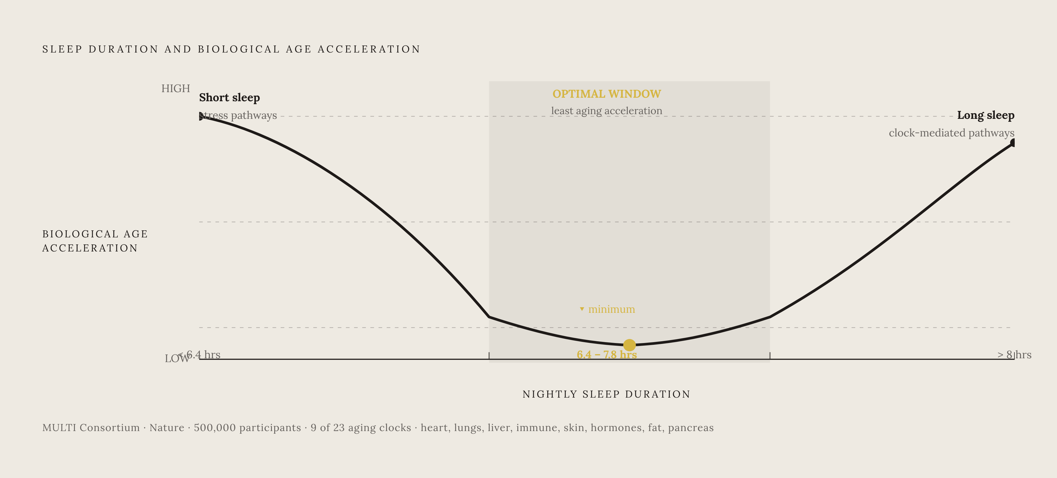 Diagram: The Sleep-Duration Sweet Spot for Biological Aging. Visualizes: Visualize the U-shaped relationship between nightly sleep duration and biological age acceleration, as found in the MULTI Consortium's 500,000-person Nature study.