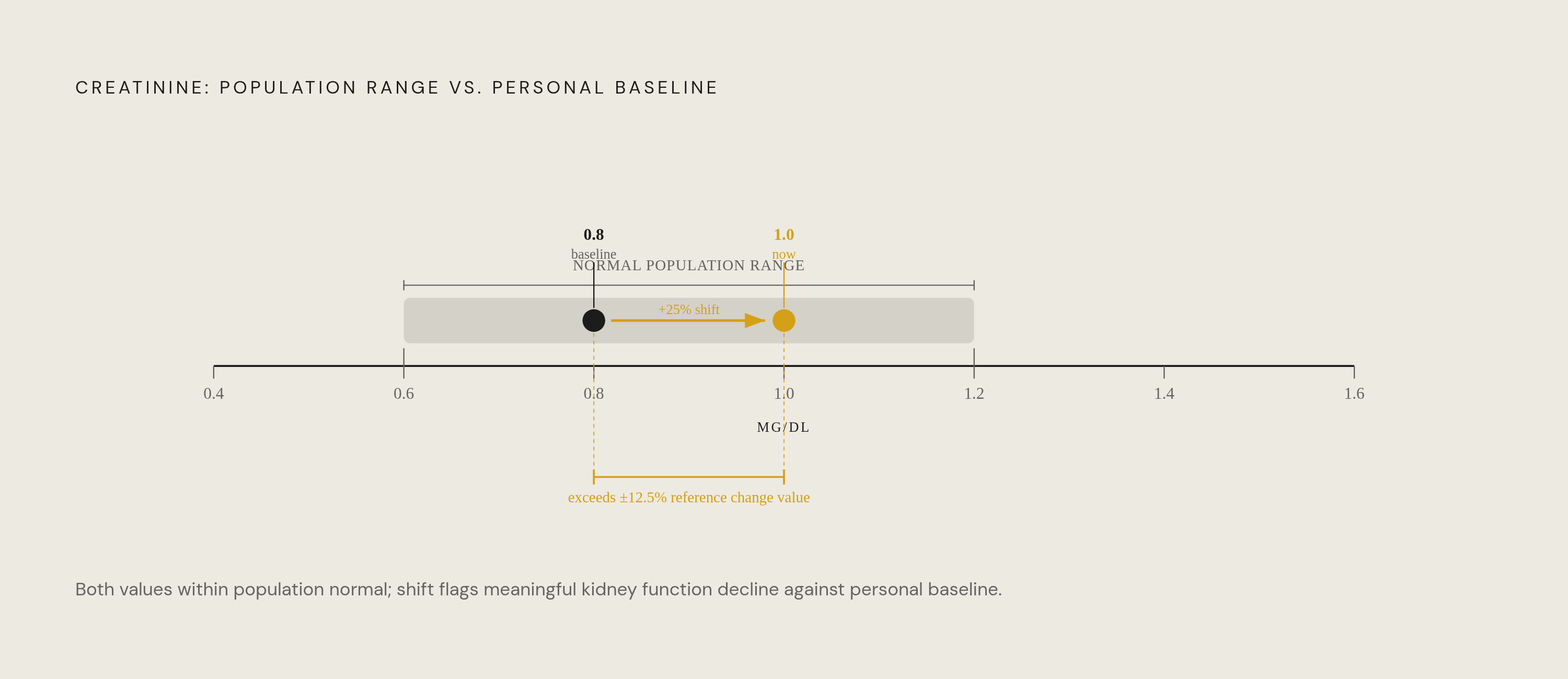 Diagram: Why One Number Isn't Enough: The Creatinine Drift Example. Visualizes: Illustrate the gap between population reference ranges and within-person meaningful change using the creatinine example from the article.